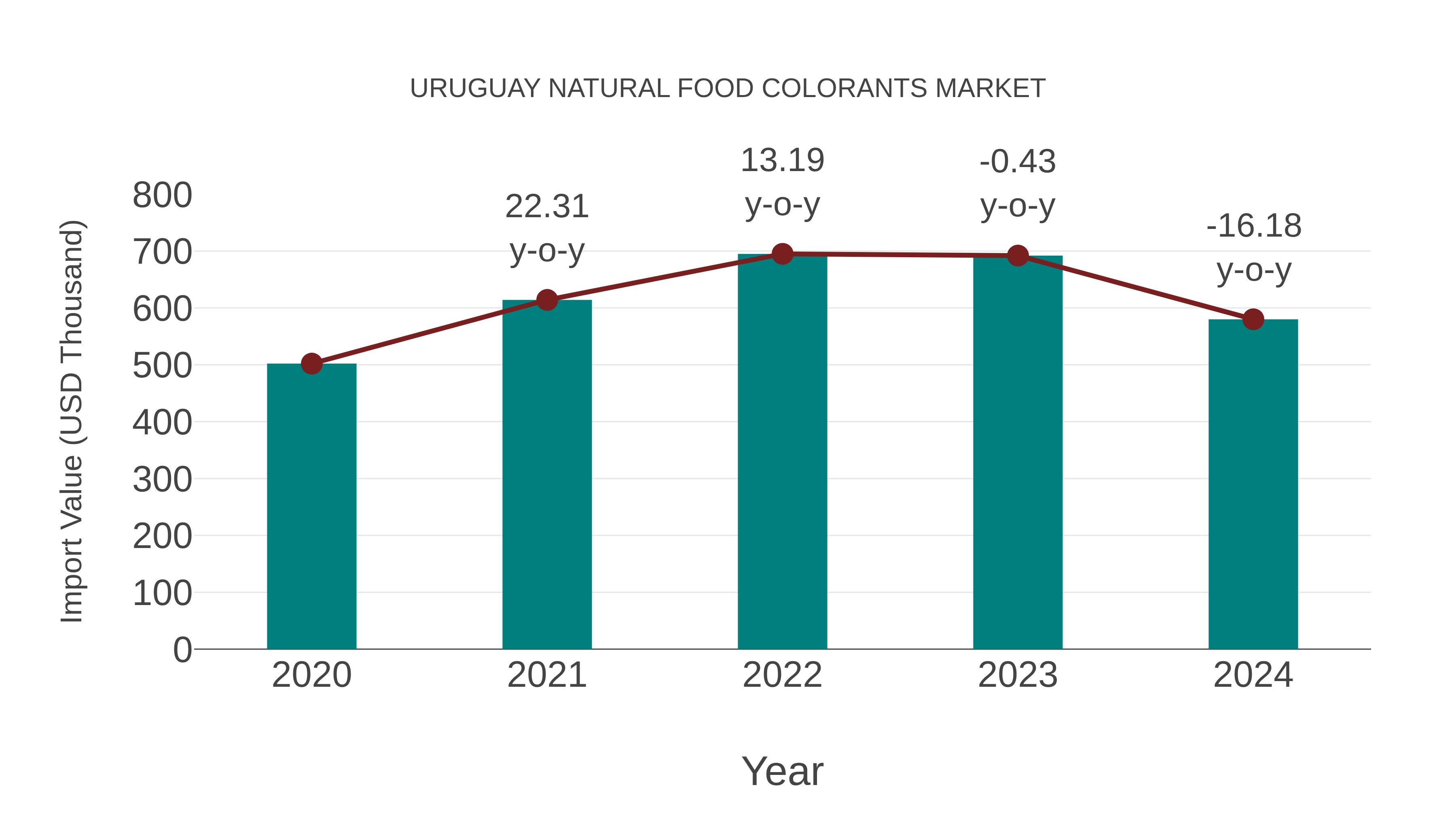  Uruguay Natural Food Colorants Market: Import Trend Analysis