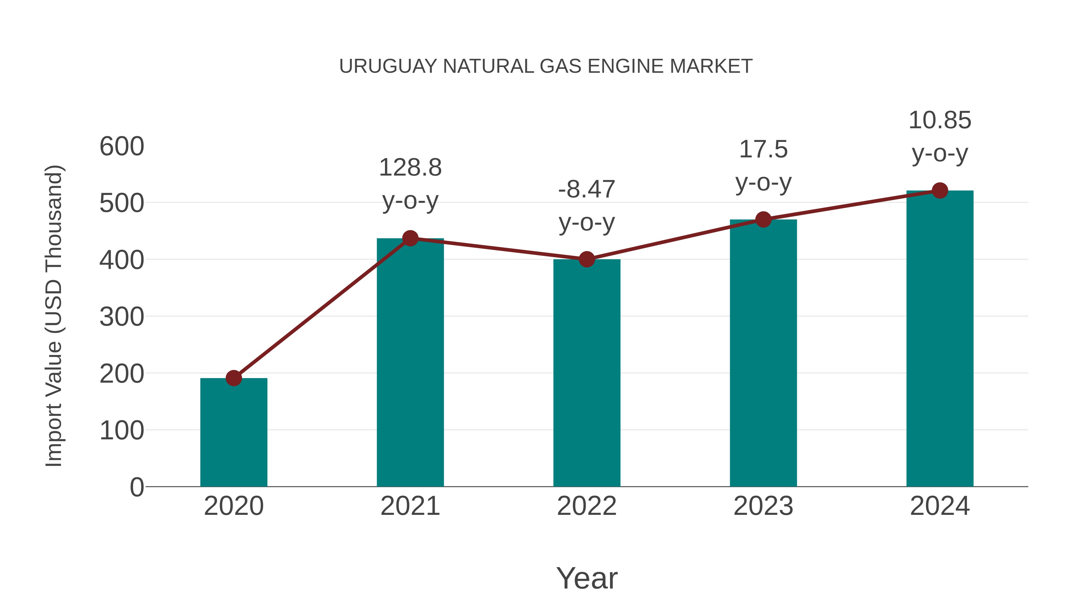  Uruguay Natural Gas Engine Market: Import Trend Analysis