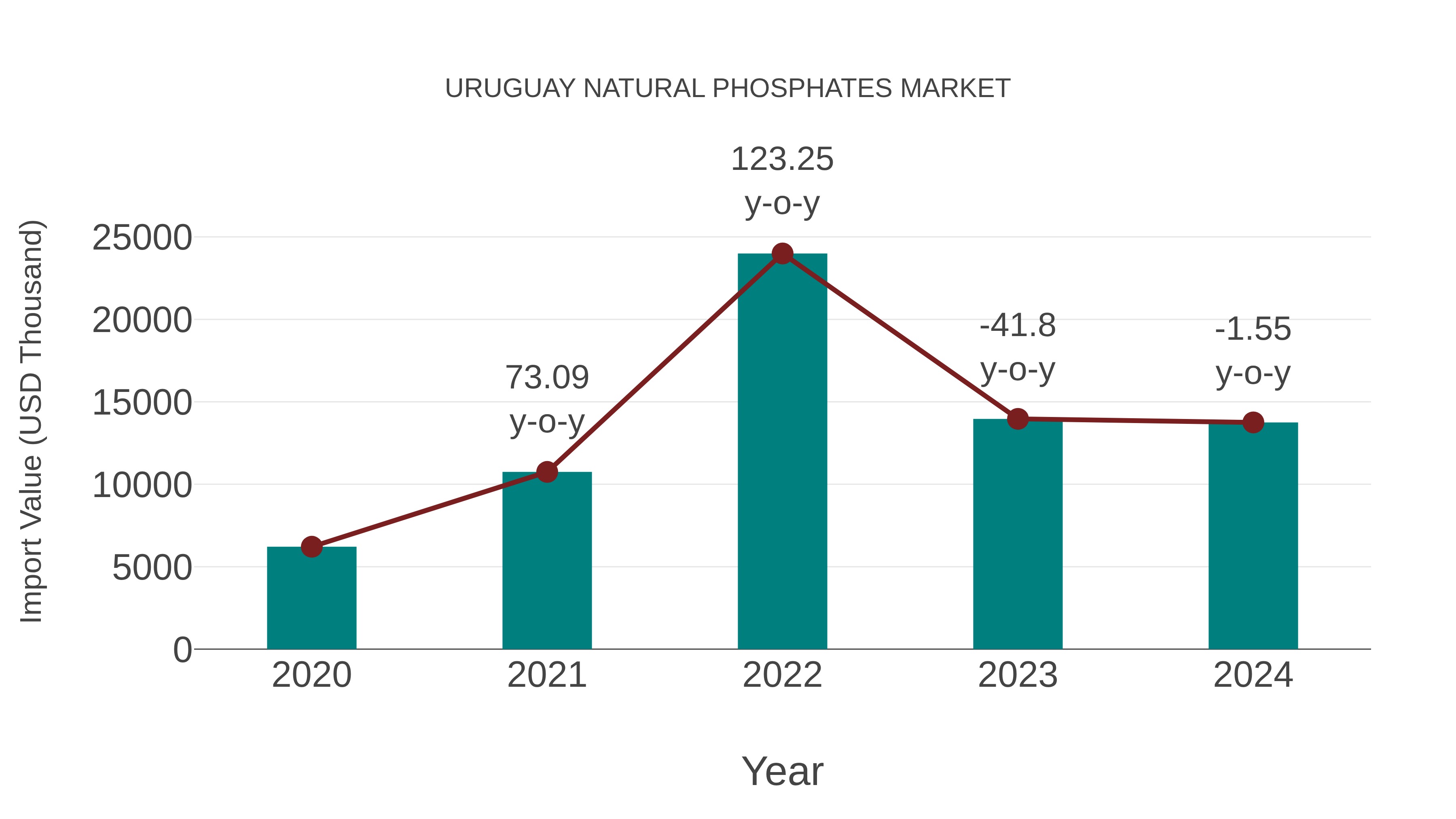  Uruguay Natural Phosphates Market: Import Trend Analysis