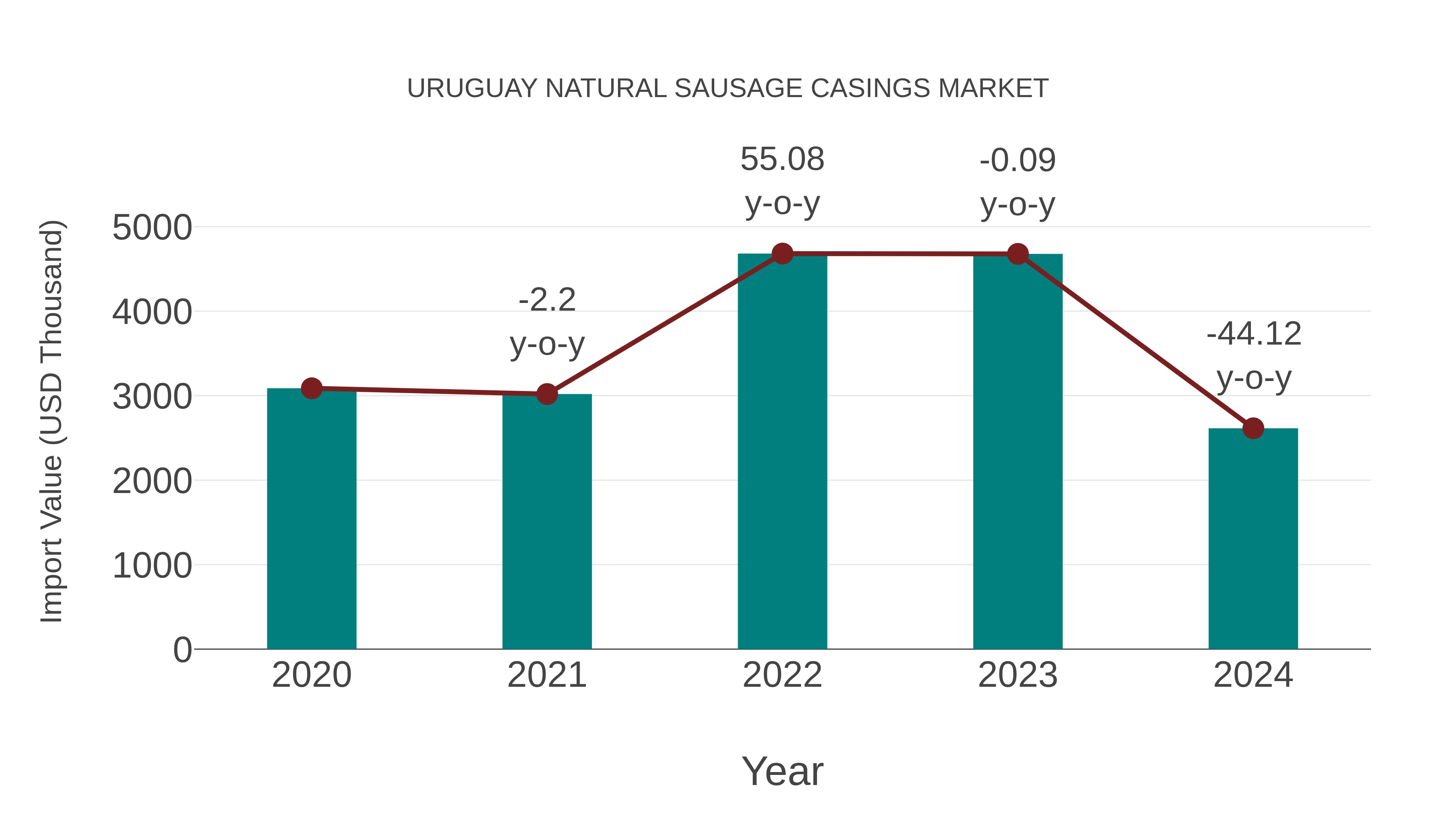  Uruguay Natural Sausage Casings Market: Import Trend Analysis