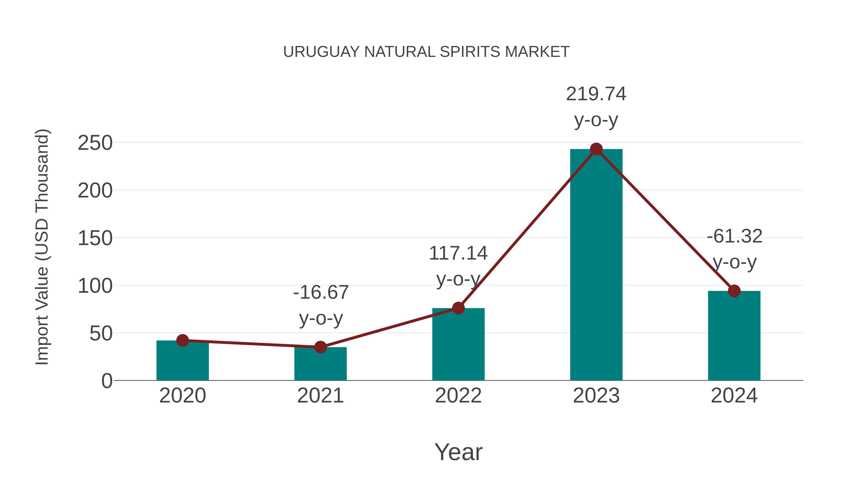  Uruguay Natural Spirits Market: Import Trend Analysis