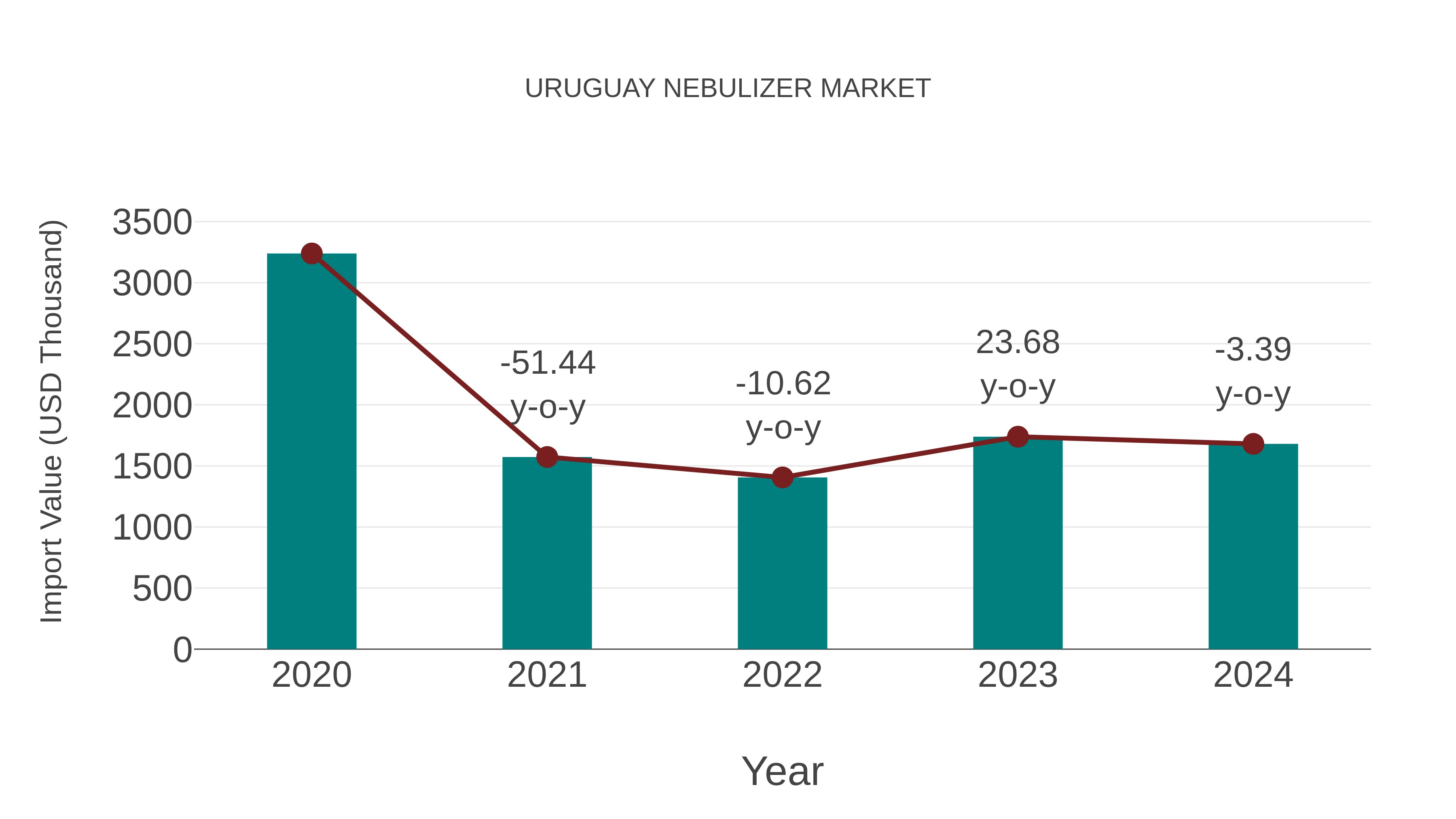  Uruguay Nebulizer Market: Import Trend Analysis