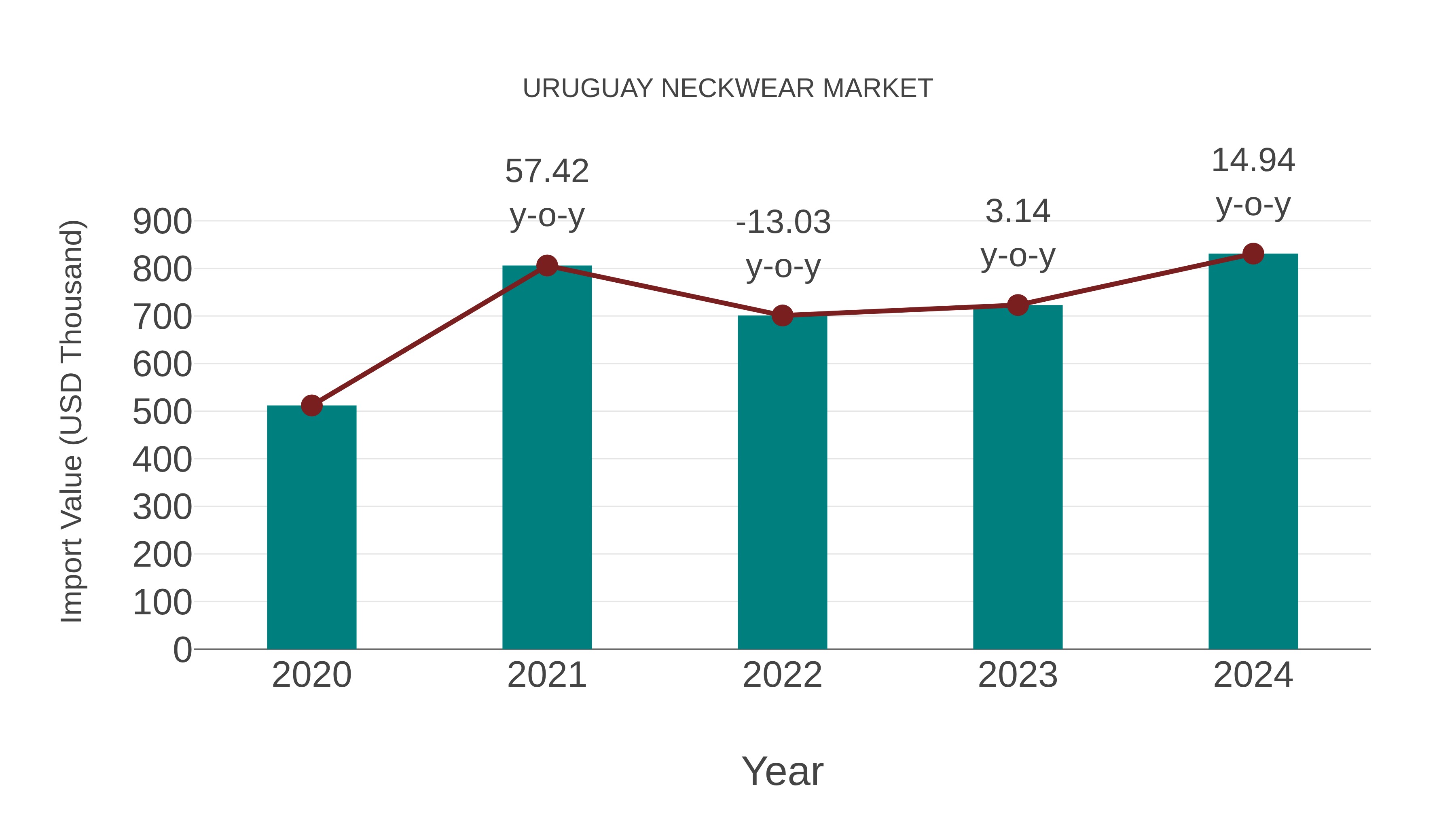  Uruguay Neckwear Market: Import Trend Analysis