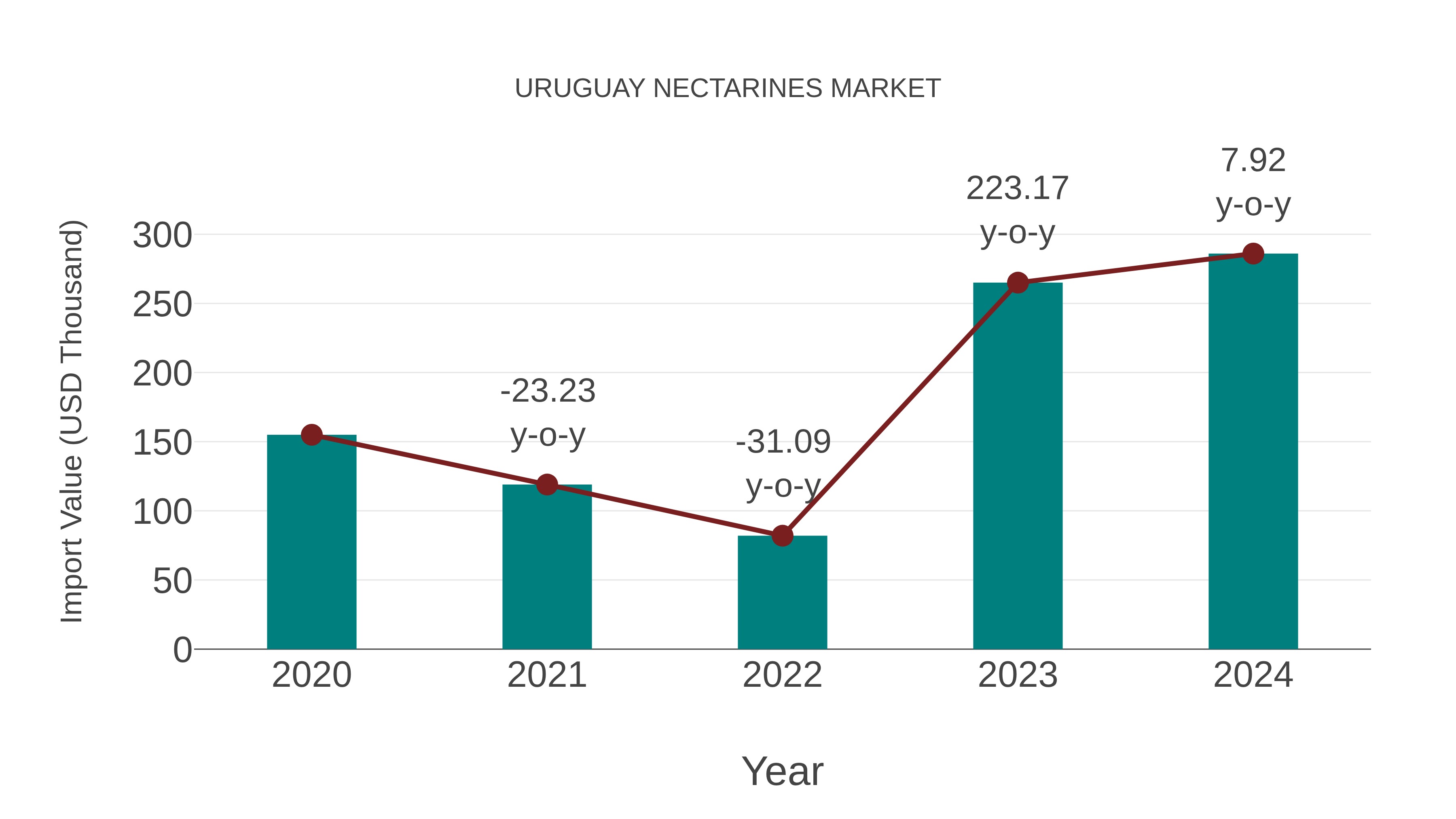  Uruguay Nectarines Market: Import Trend Analysis