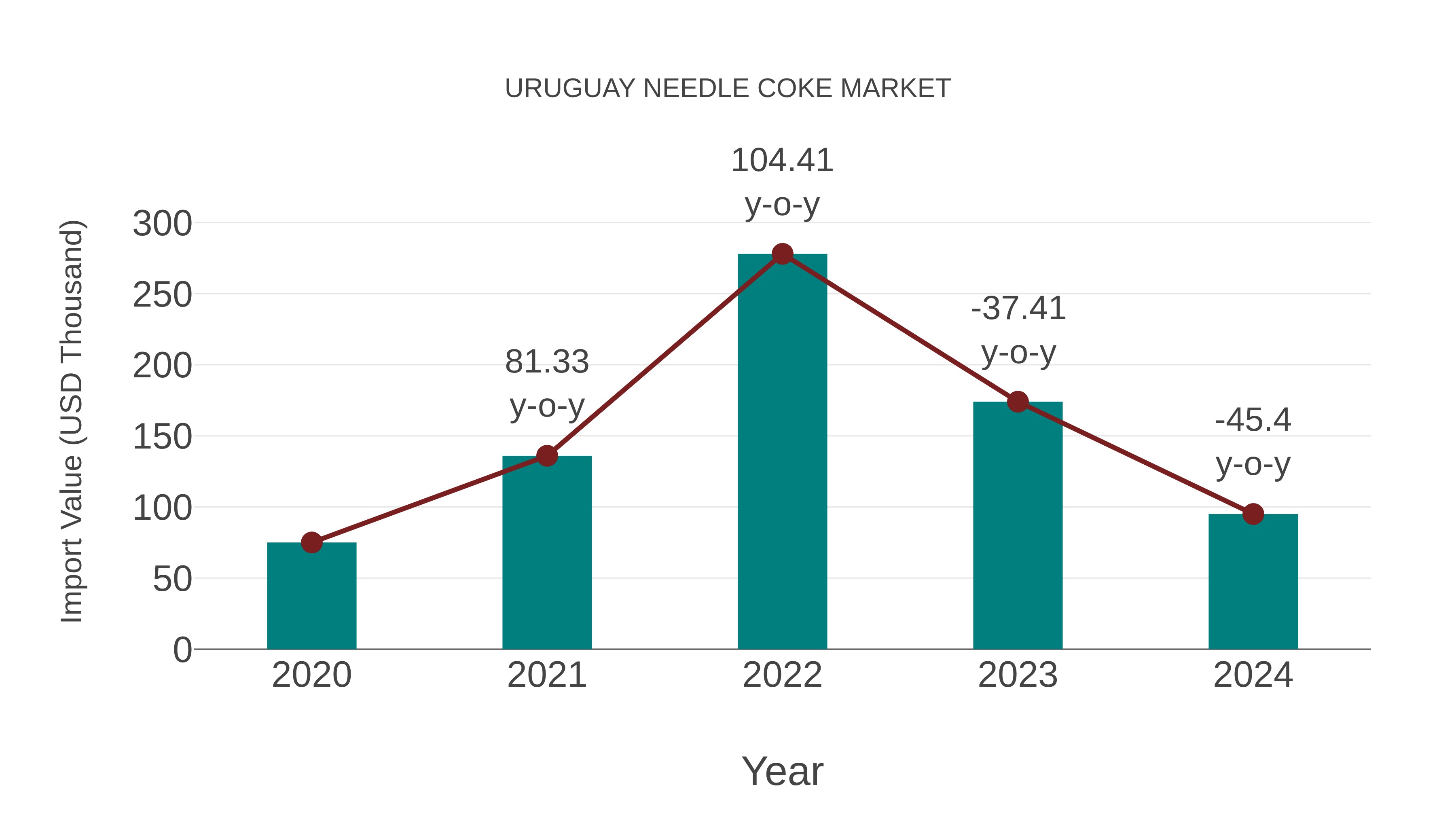  Uruguay Needle Coke Market: Import Trend Analysis