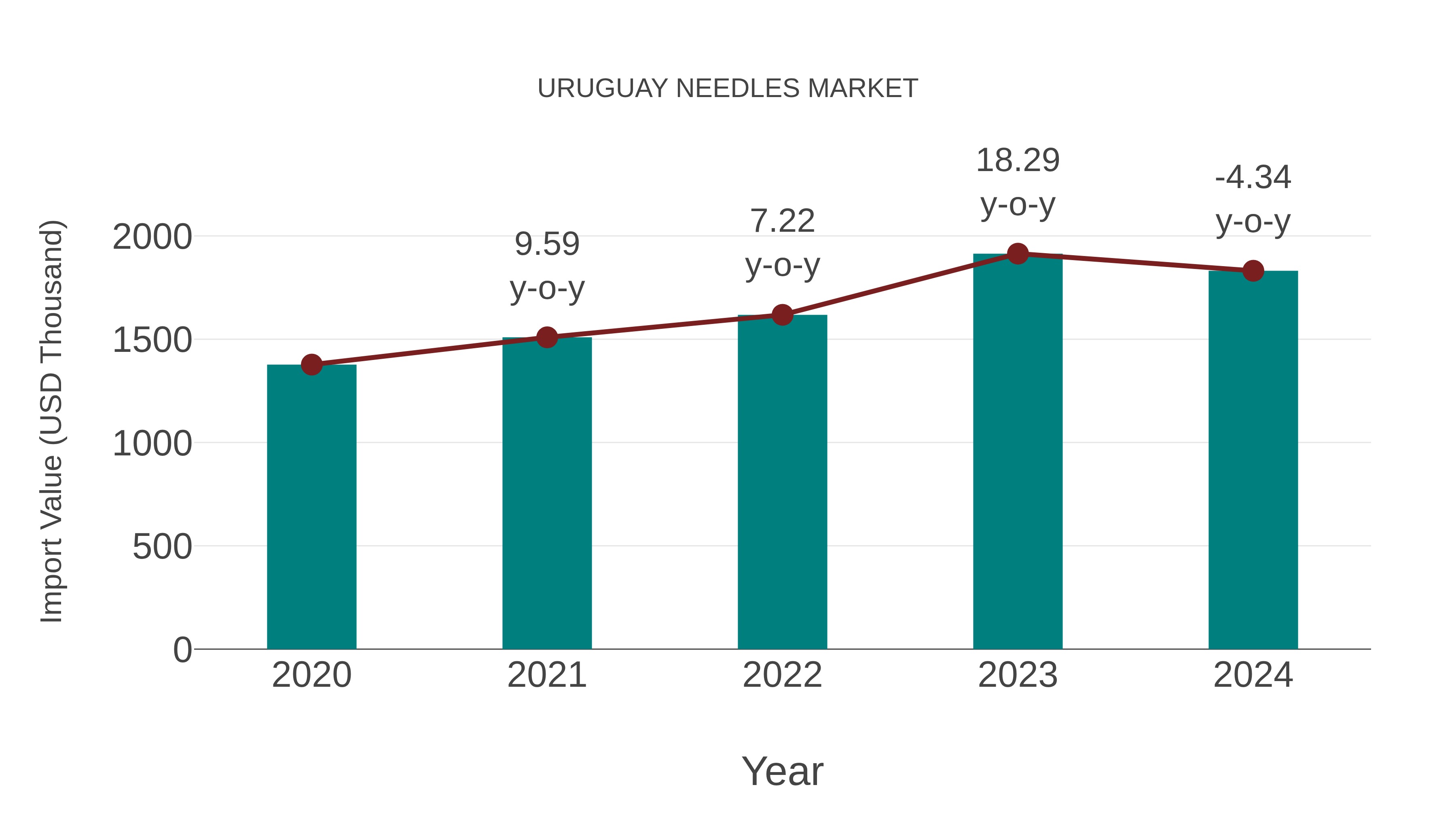 Uruguay Needles Market: Import Trend Analysis