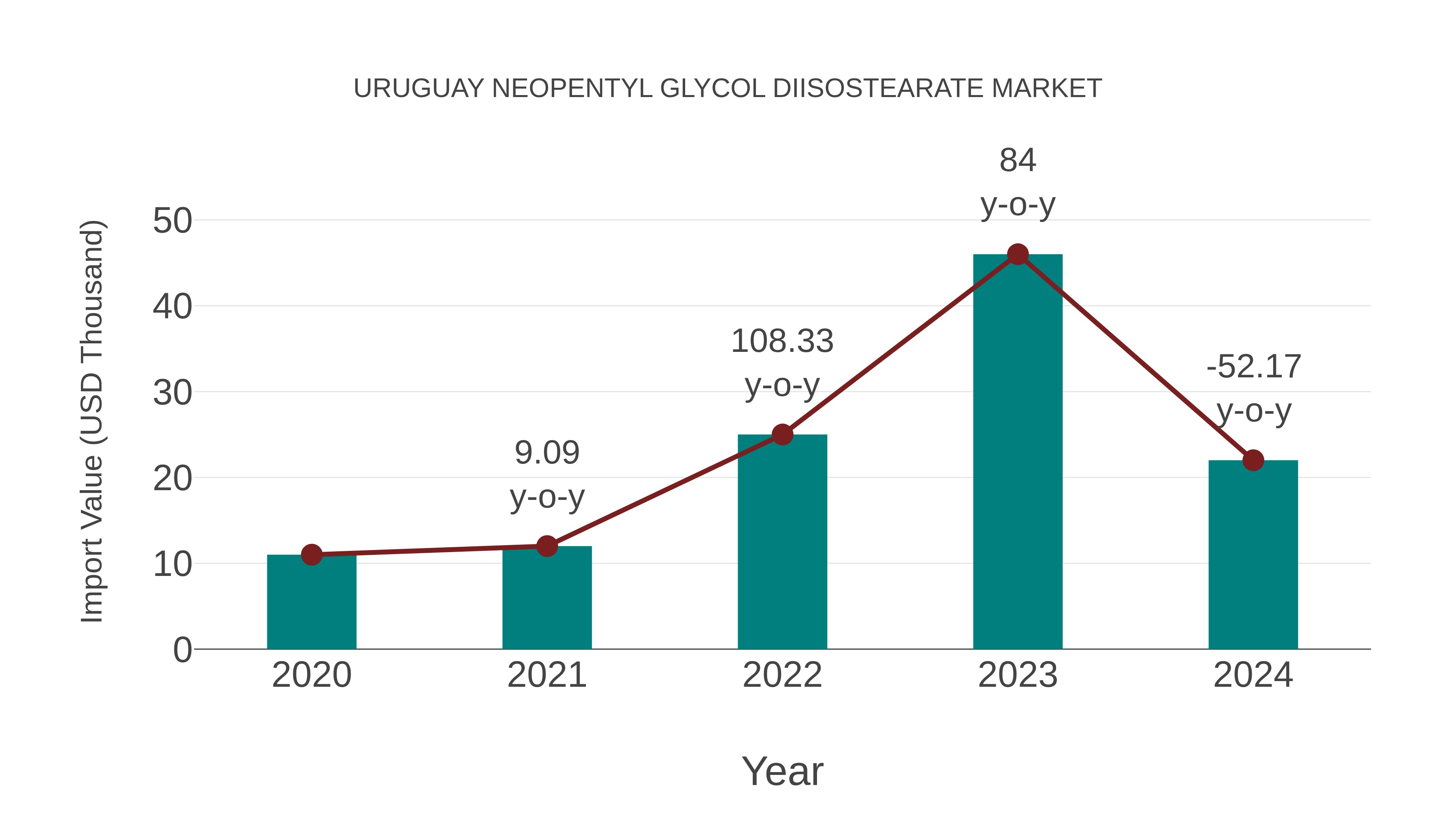 Uruguay Neopentyl Glycol Diisostearate Market: Import Trend Analysis