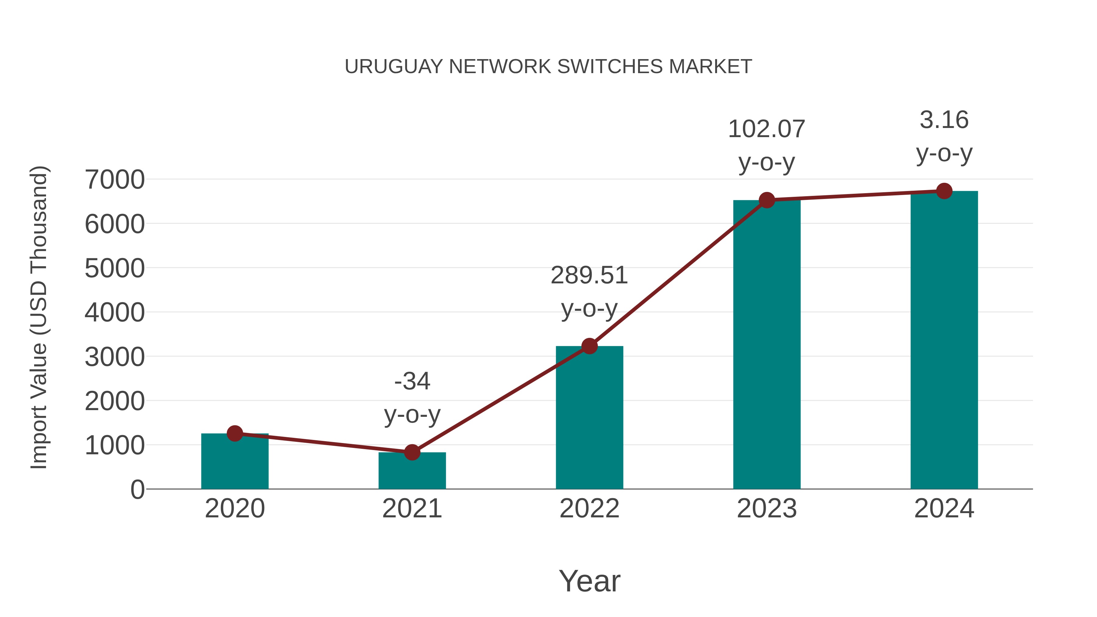  Uruguay Network Switches Market: Import Trend Analysis