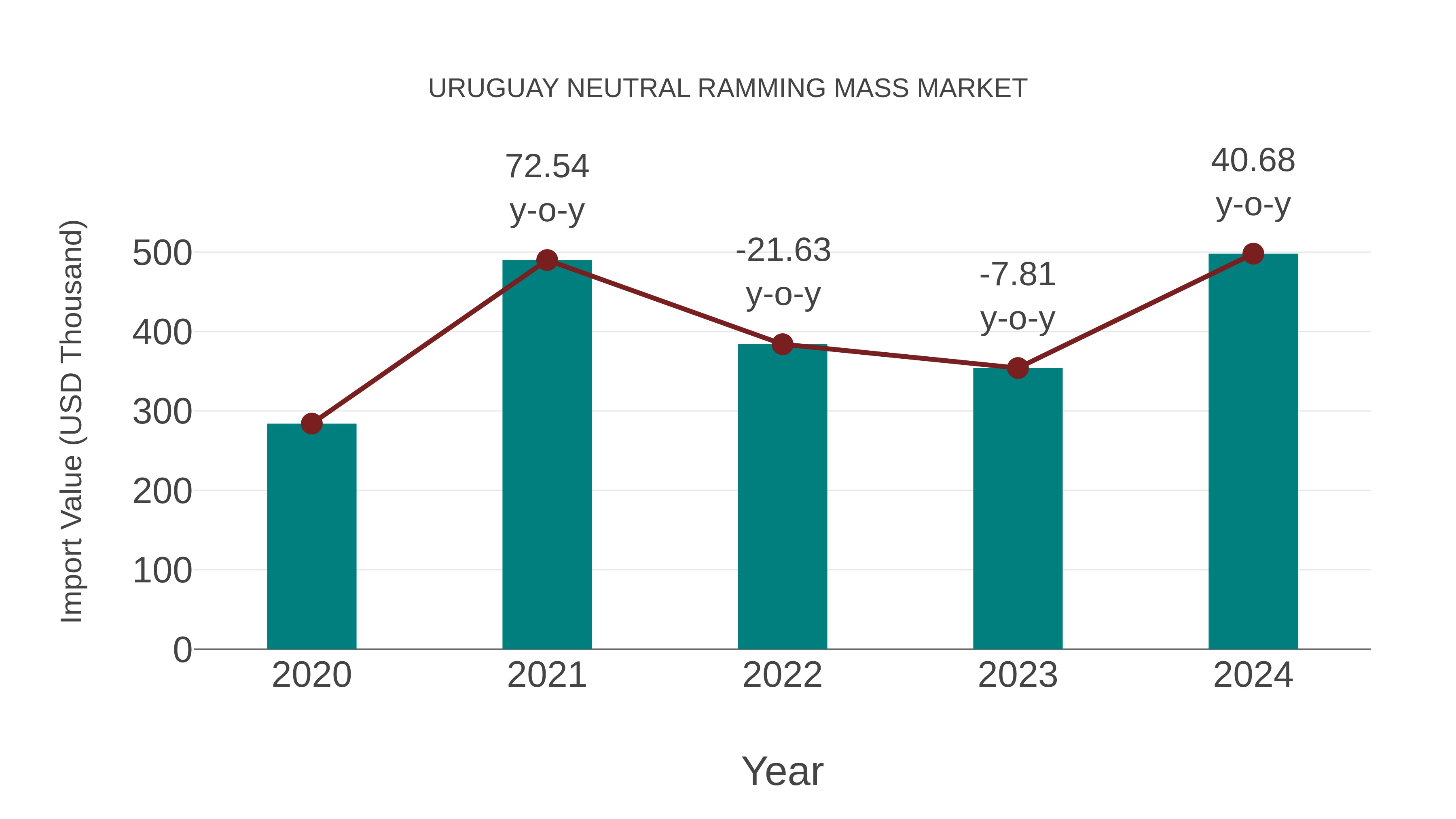 Uruguay Neutral Ramming Mass Market: Import Trend Analysis