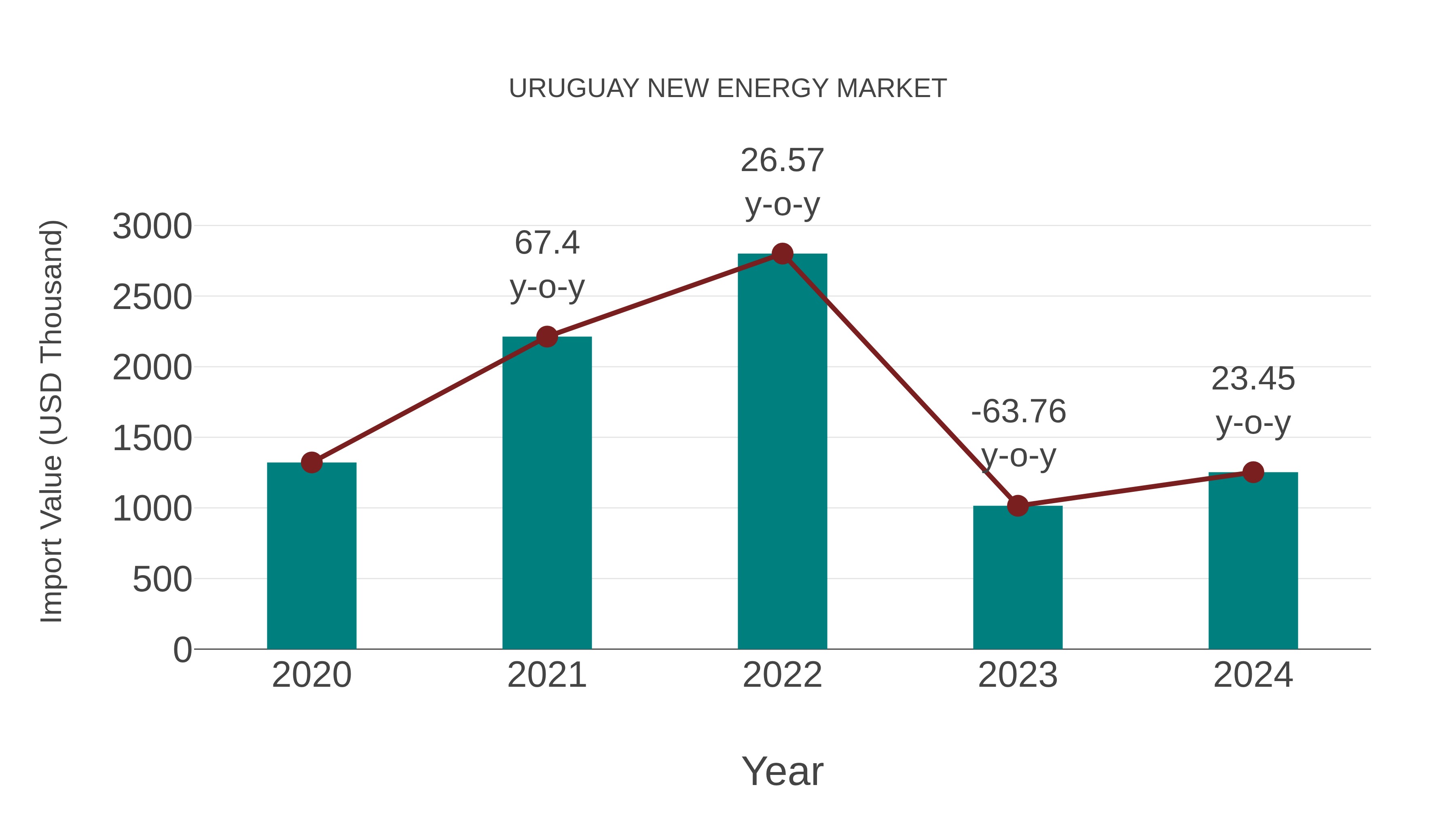  Uruguay New Energy Market: Import Trend Analysis
