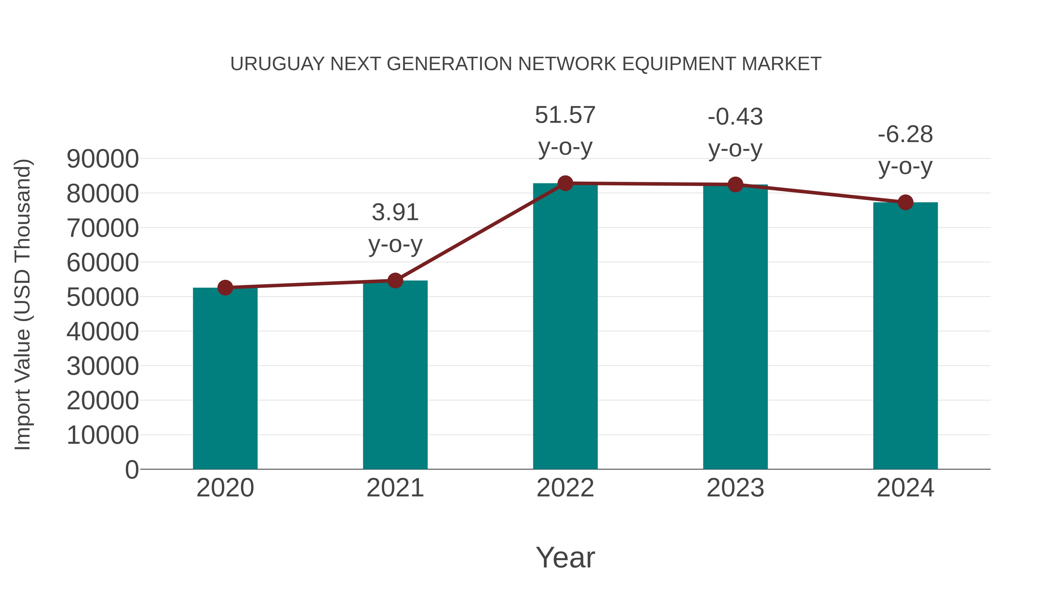  Uruguay Next Generation Network Equipment Market: Import Trend Analysis