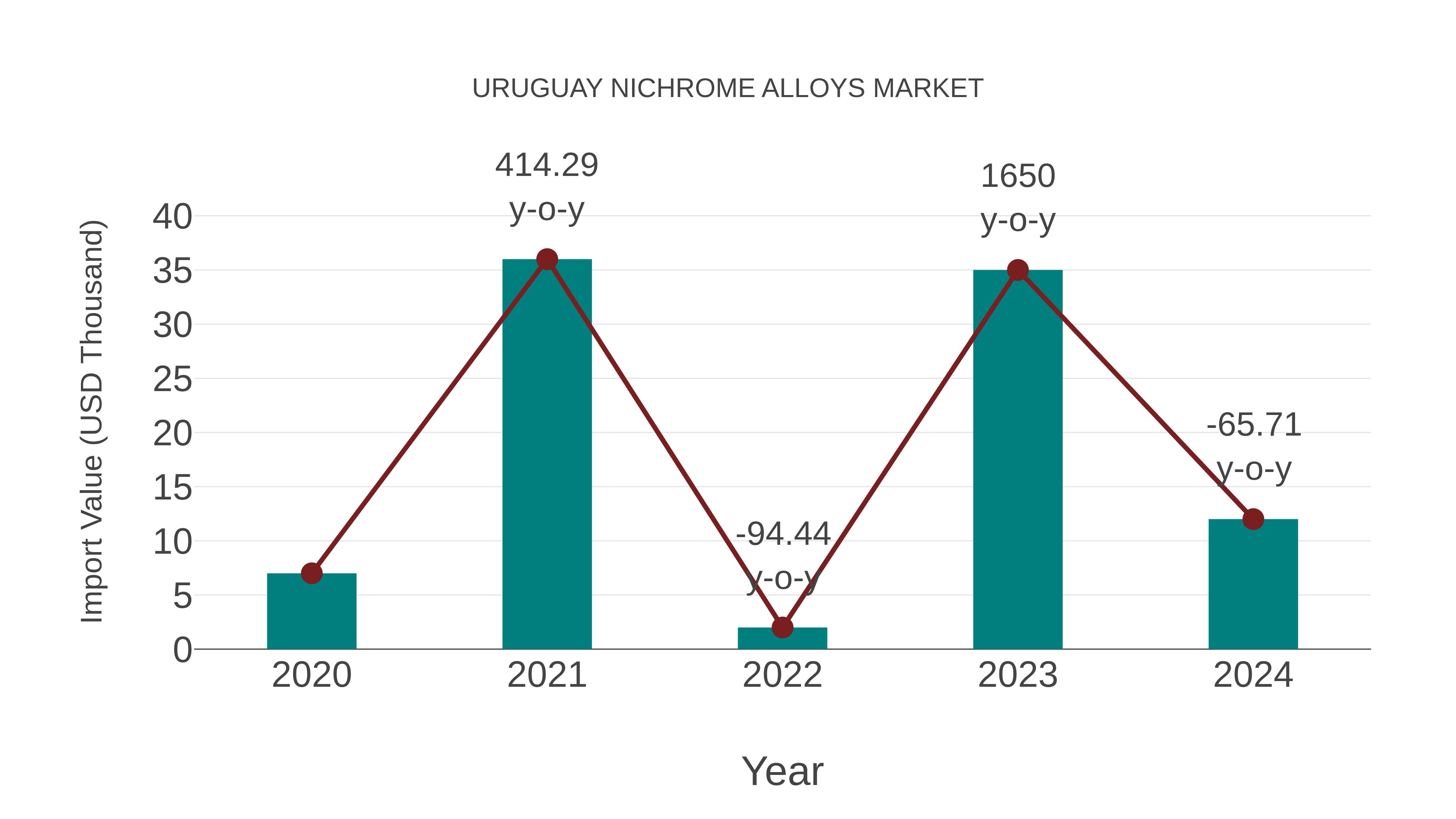 Uruguay Nichrome Alloys Market: Import Trend Analysis