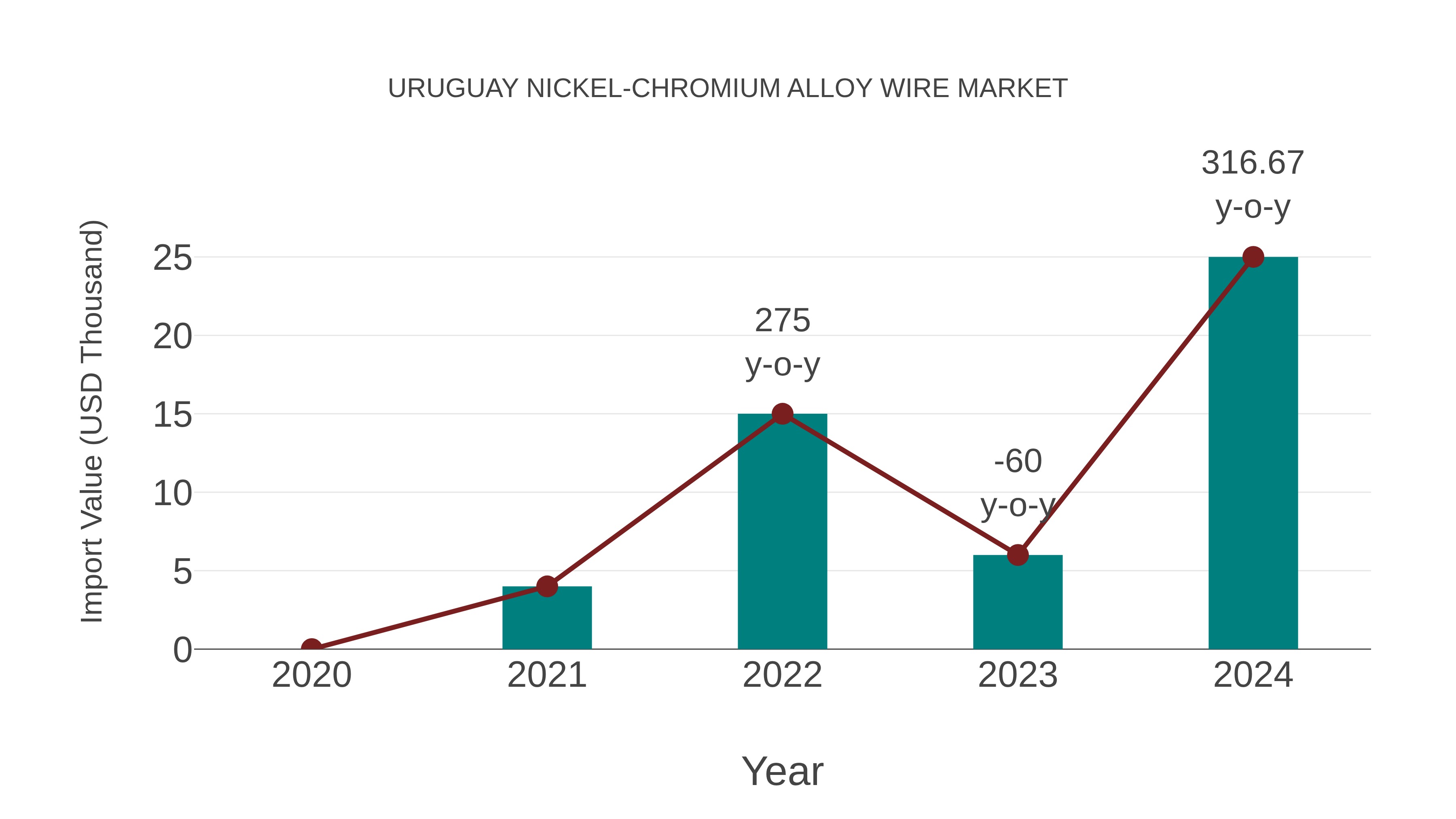  Uruguay Nickel-chromium Alloy Wire Market: Import Trend Analysis