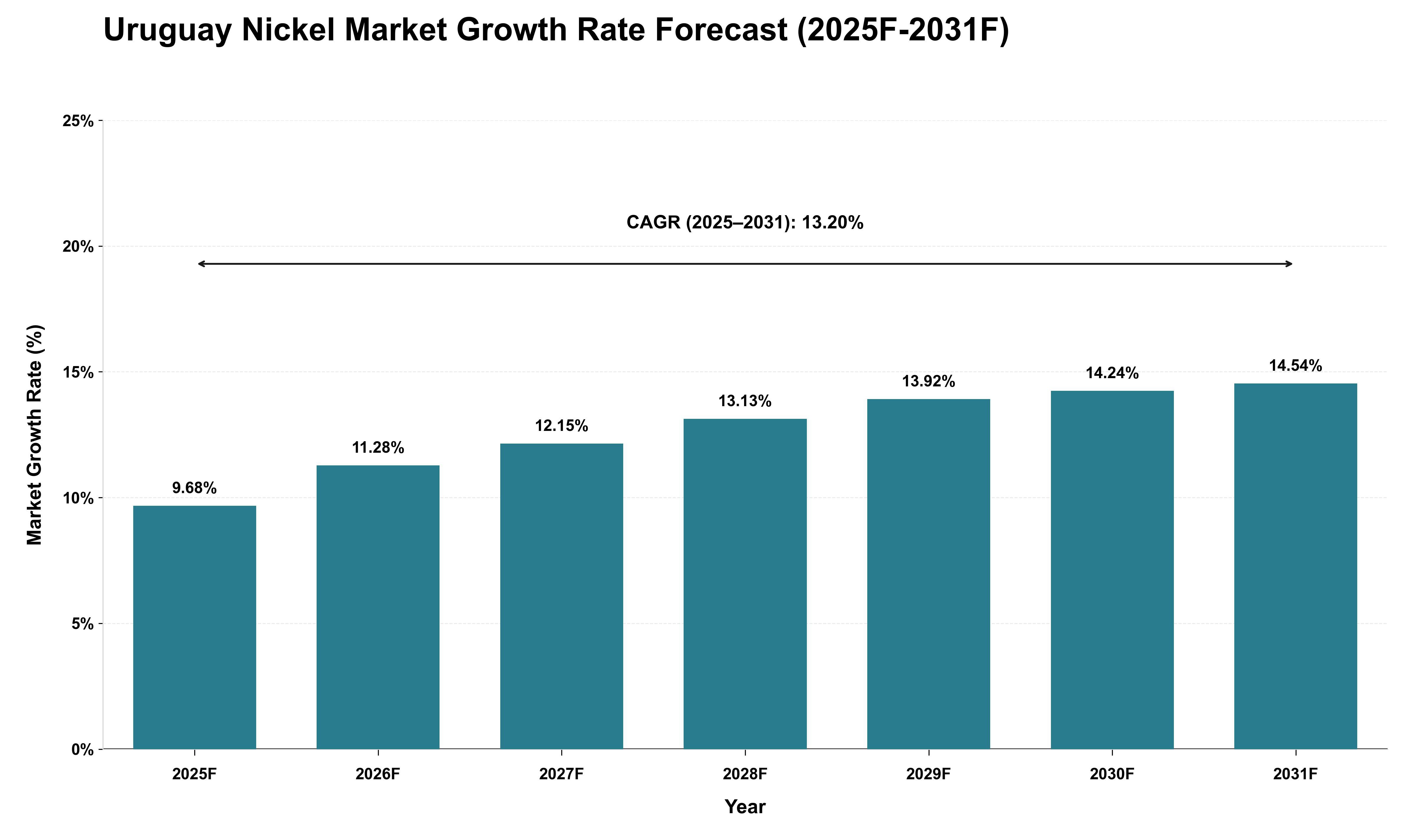 Uruguay Nickel Market Growth Rate Analysis (2025 - 2031)