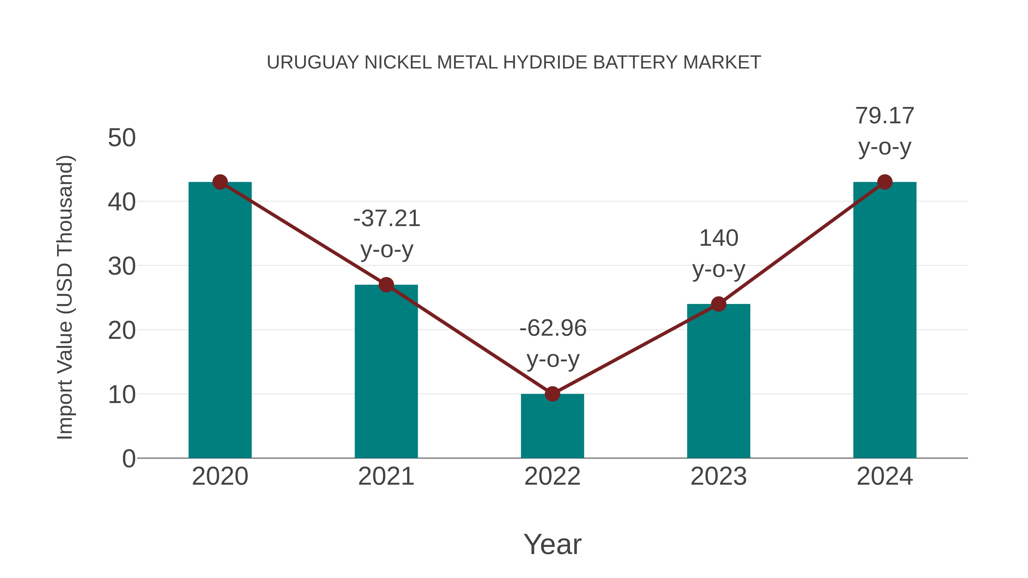 Uruguay Nickel Metal Hydride Battery Market: Import Trend Analysis