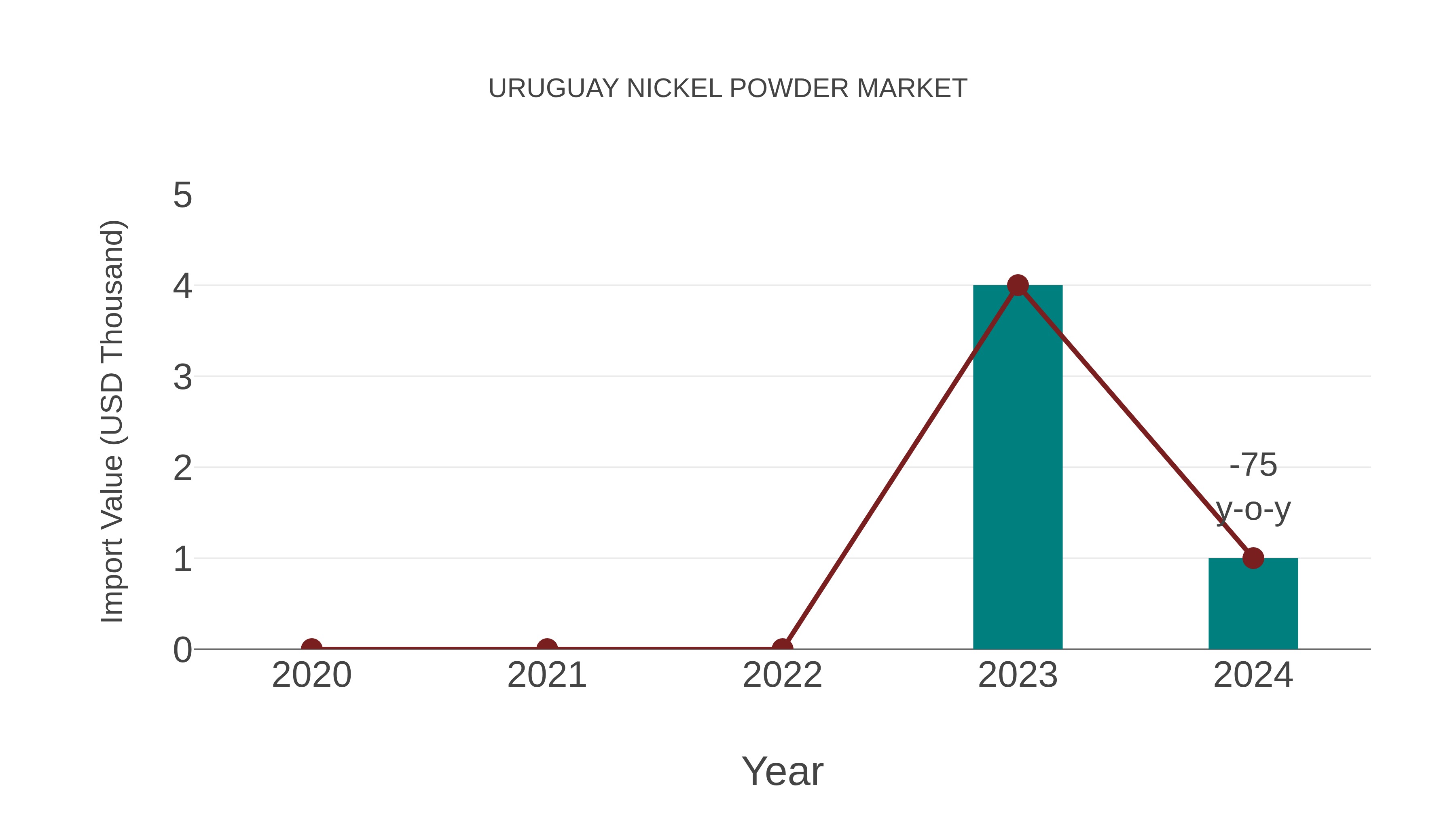 Uruguay Nickel Powder Market: Import Trend Analysis