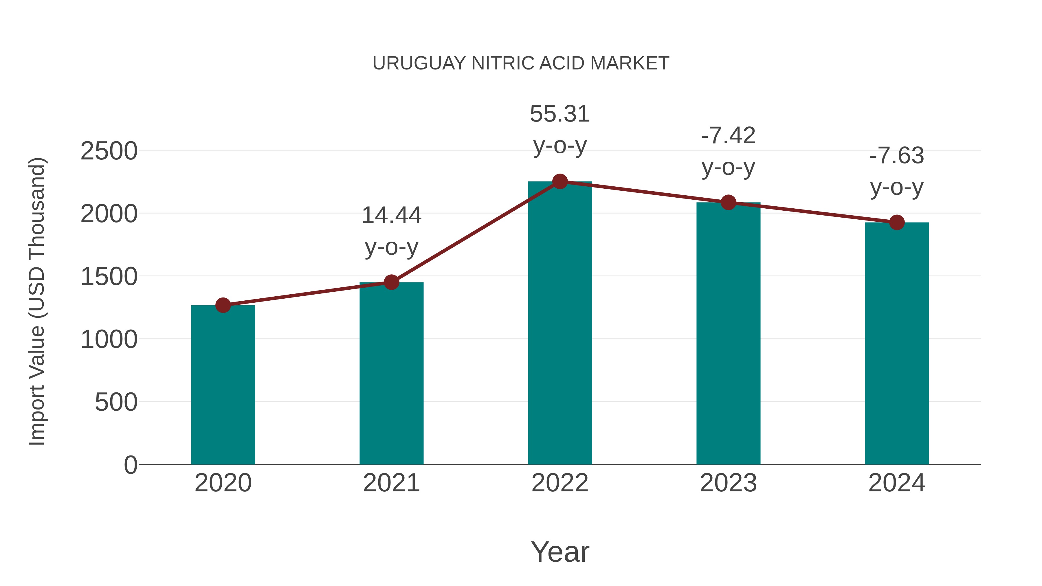 Uruguay Nitric Acid Market: Import Trend Analysis