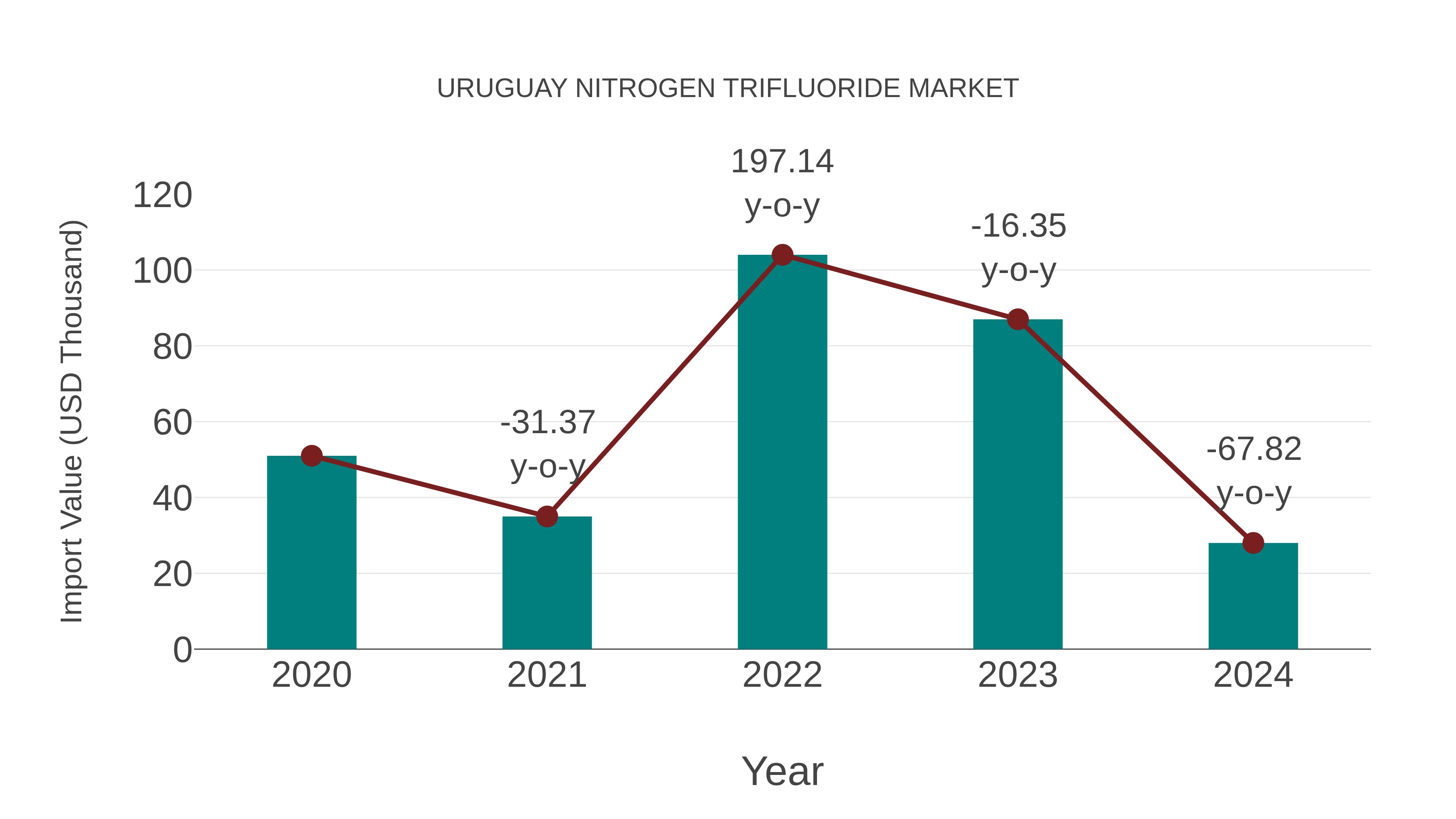  Uruguay Nitrogen Trifluoride Market: Import Trend Analysis