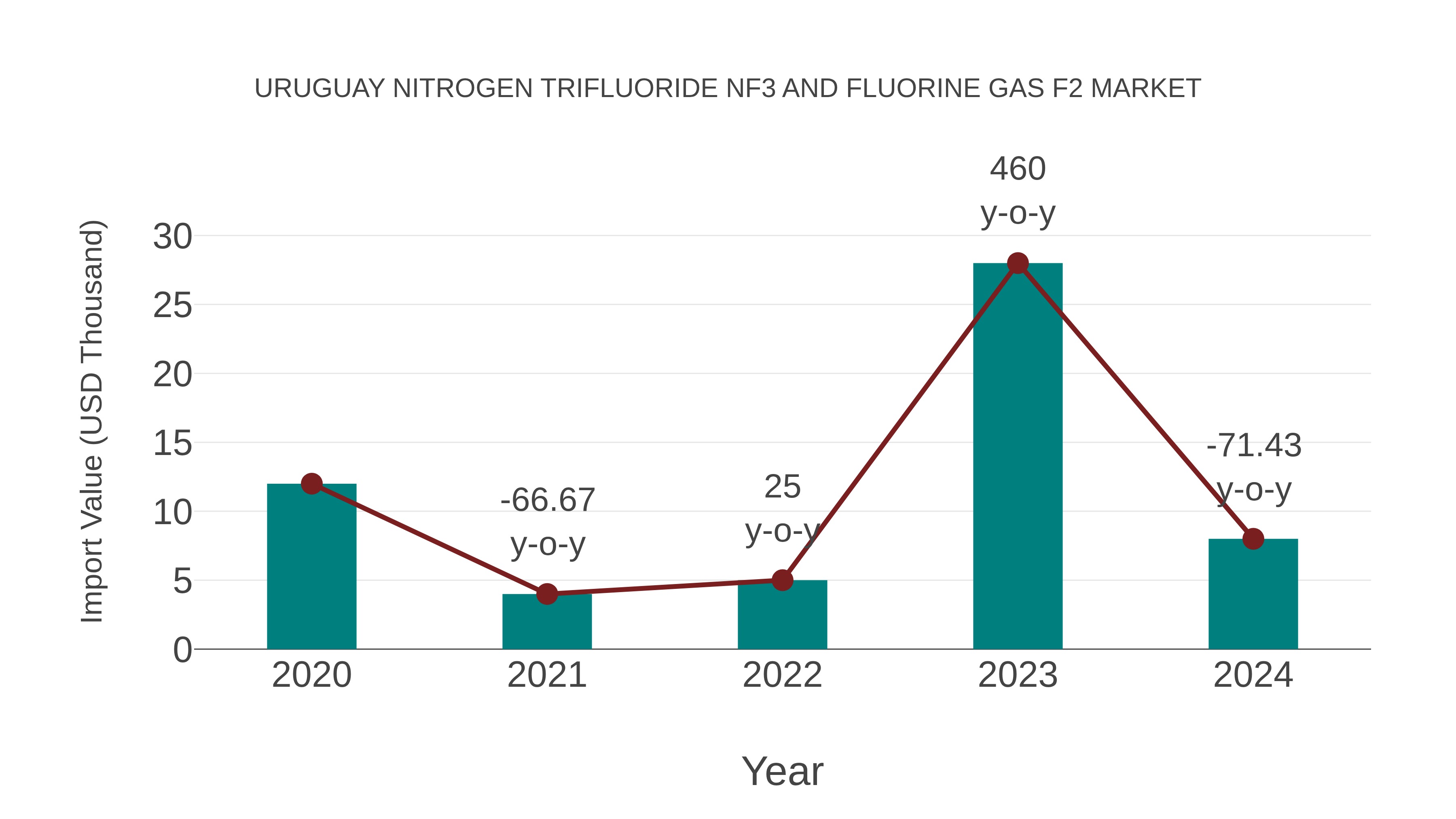 Uruguay Nitrogen Trifluoride Nf3 and Fluorine Gas F2 Market: Import Trend Analysis