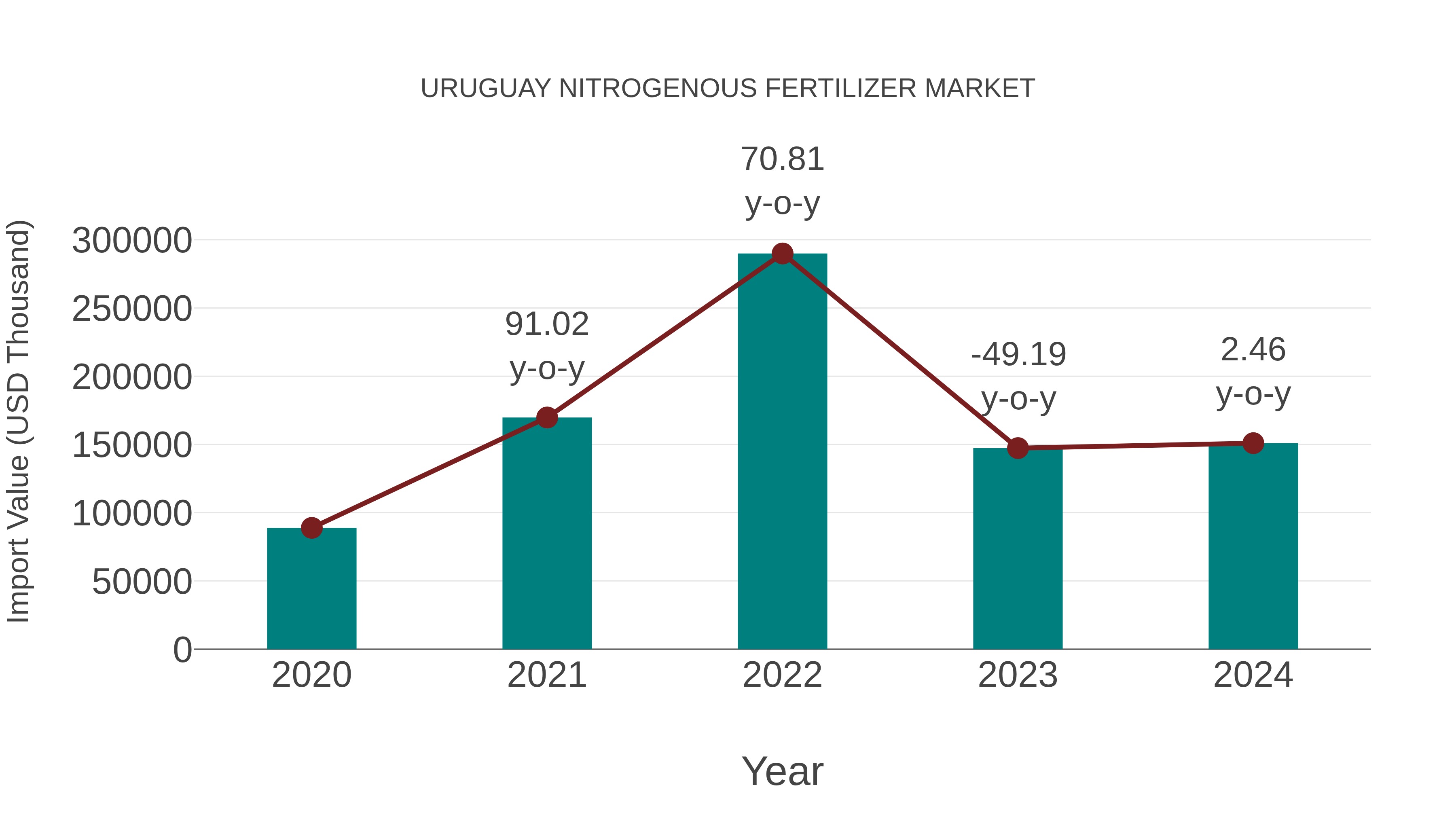  Uruguay Nitrogenous Fertilizer Market: Import Trend Analysis