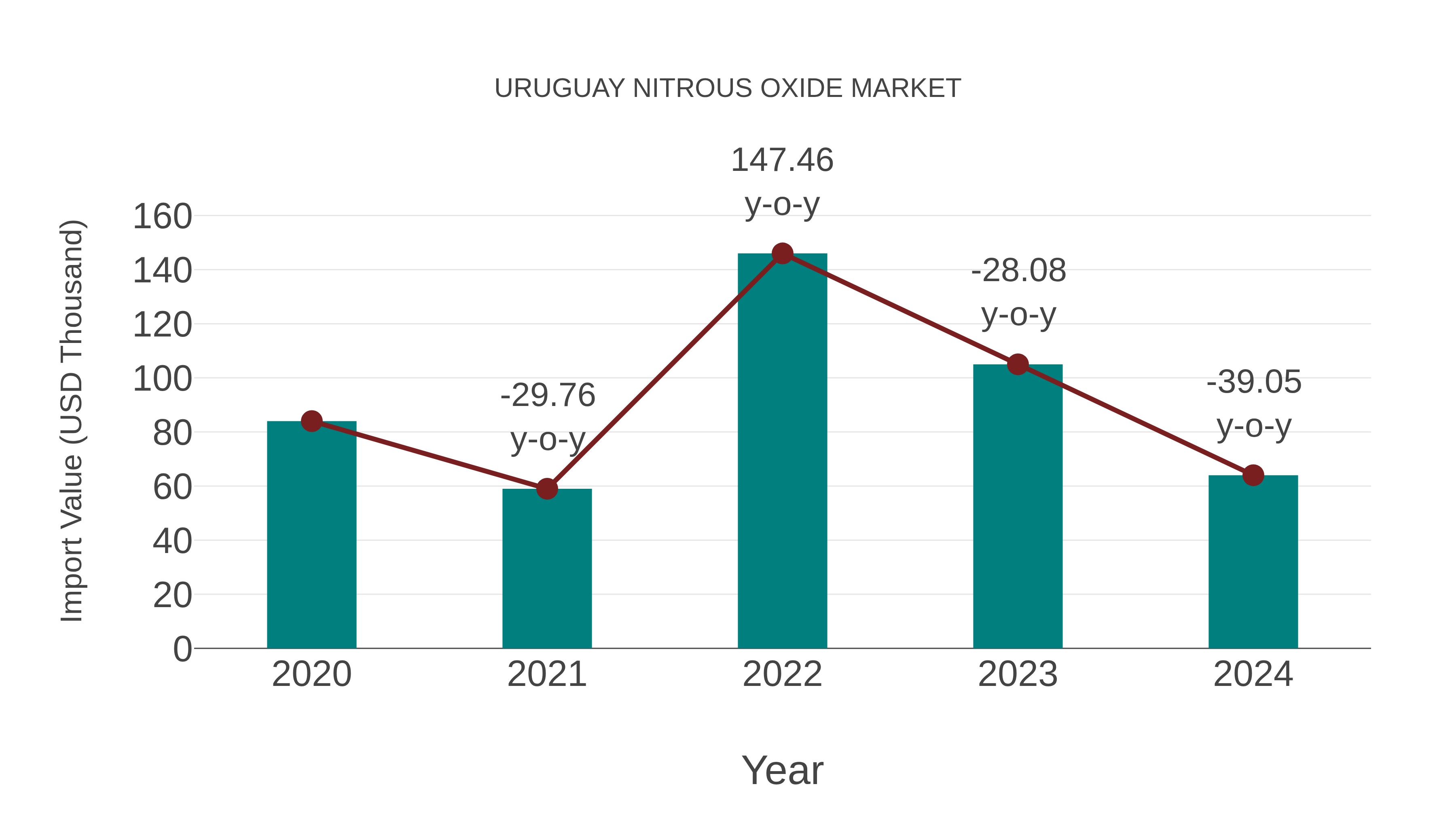  Uruguay Nitrous Oxide Market: Import Trend Analysis