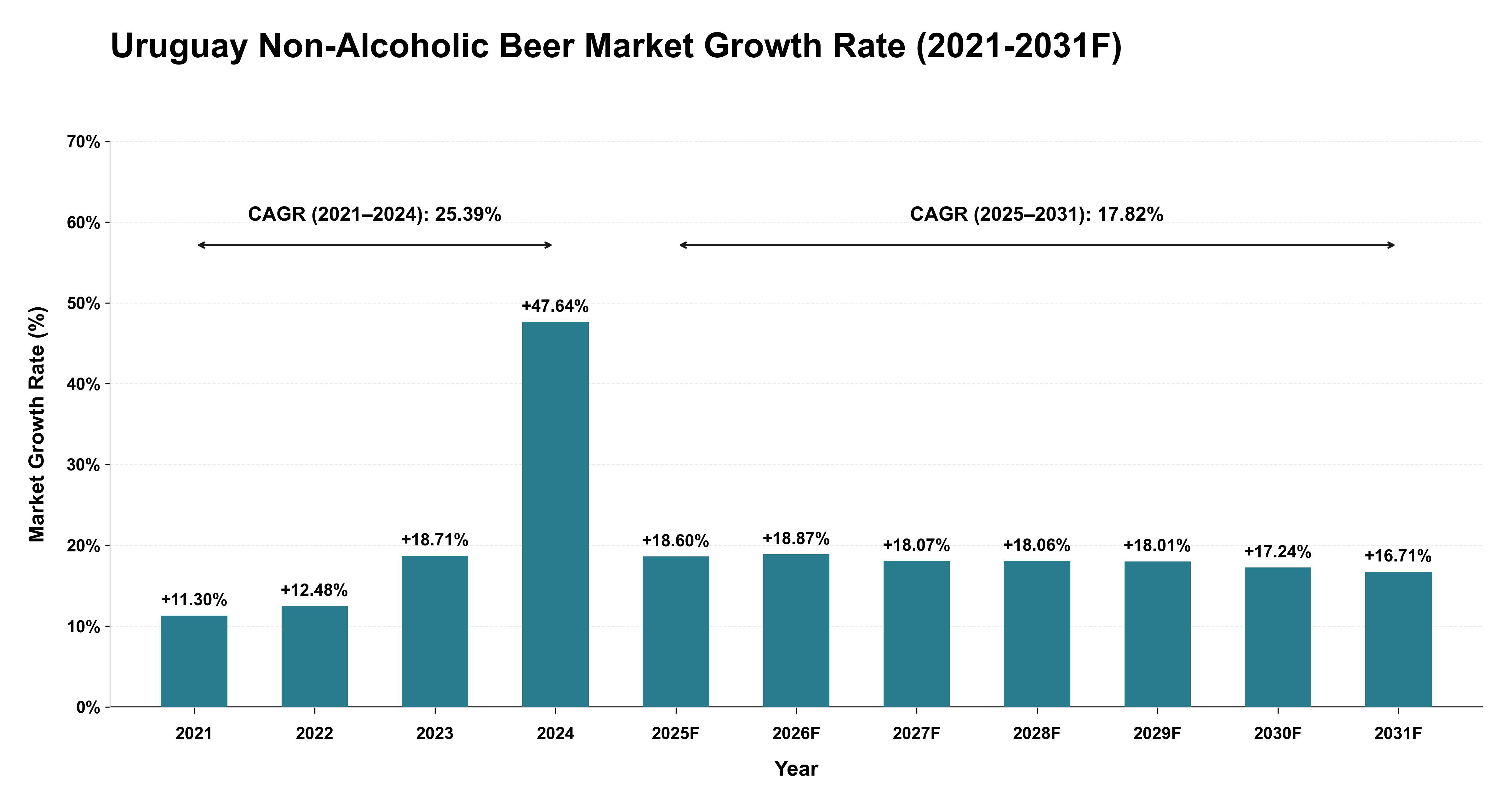 Uruguay Non-Alcoholic Beer Market Year-wise Growth Rate (2021-2031F)