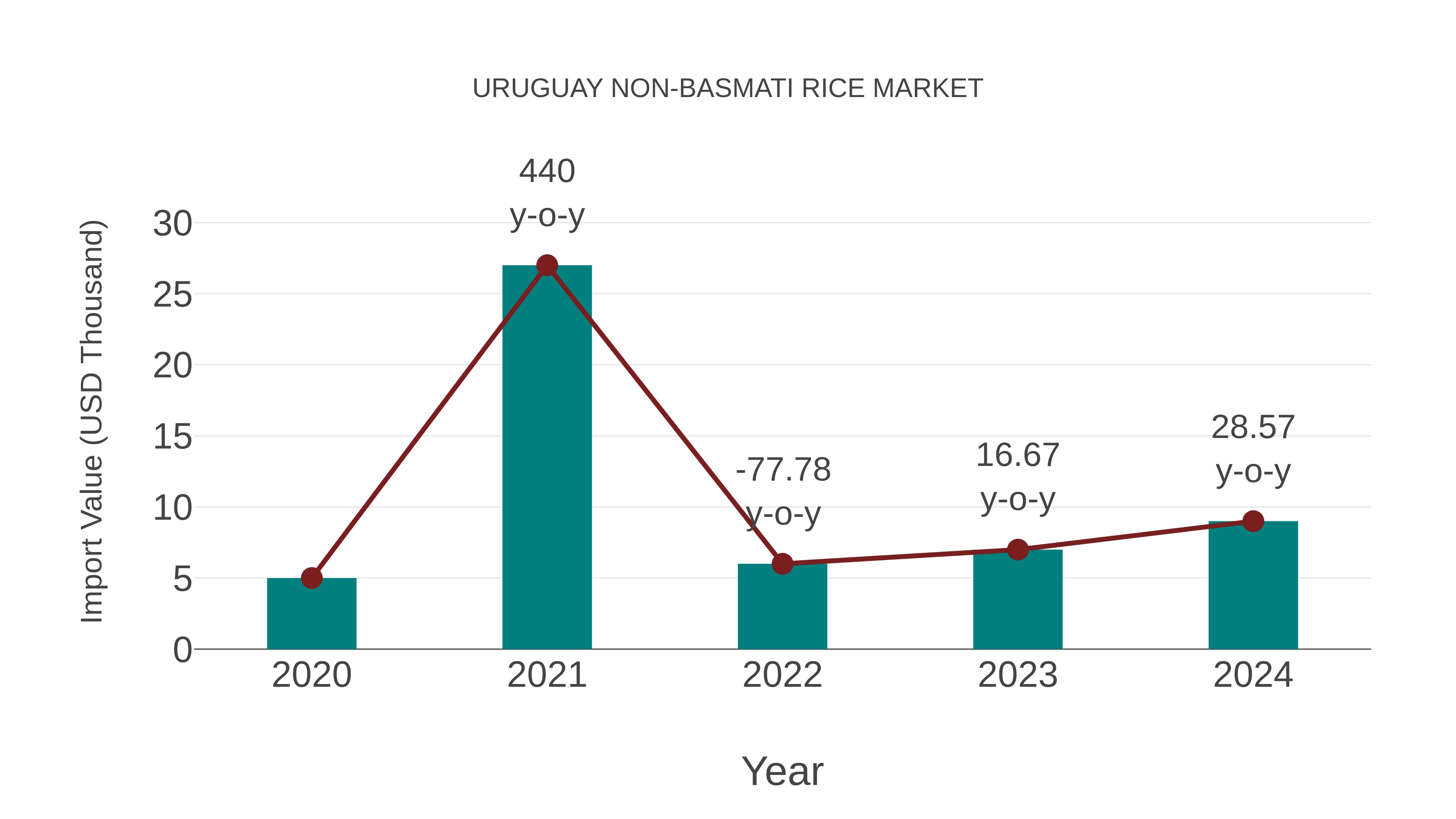  Uruguay Non-basmati Rice Market: Import Trend Analysis
