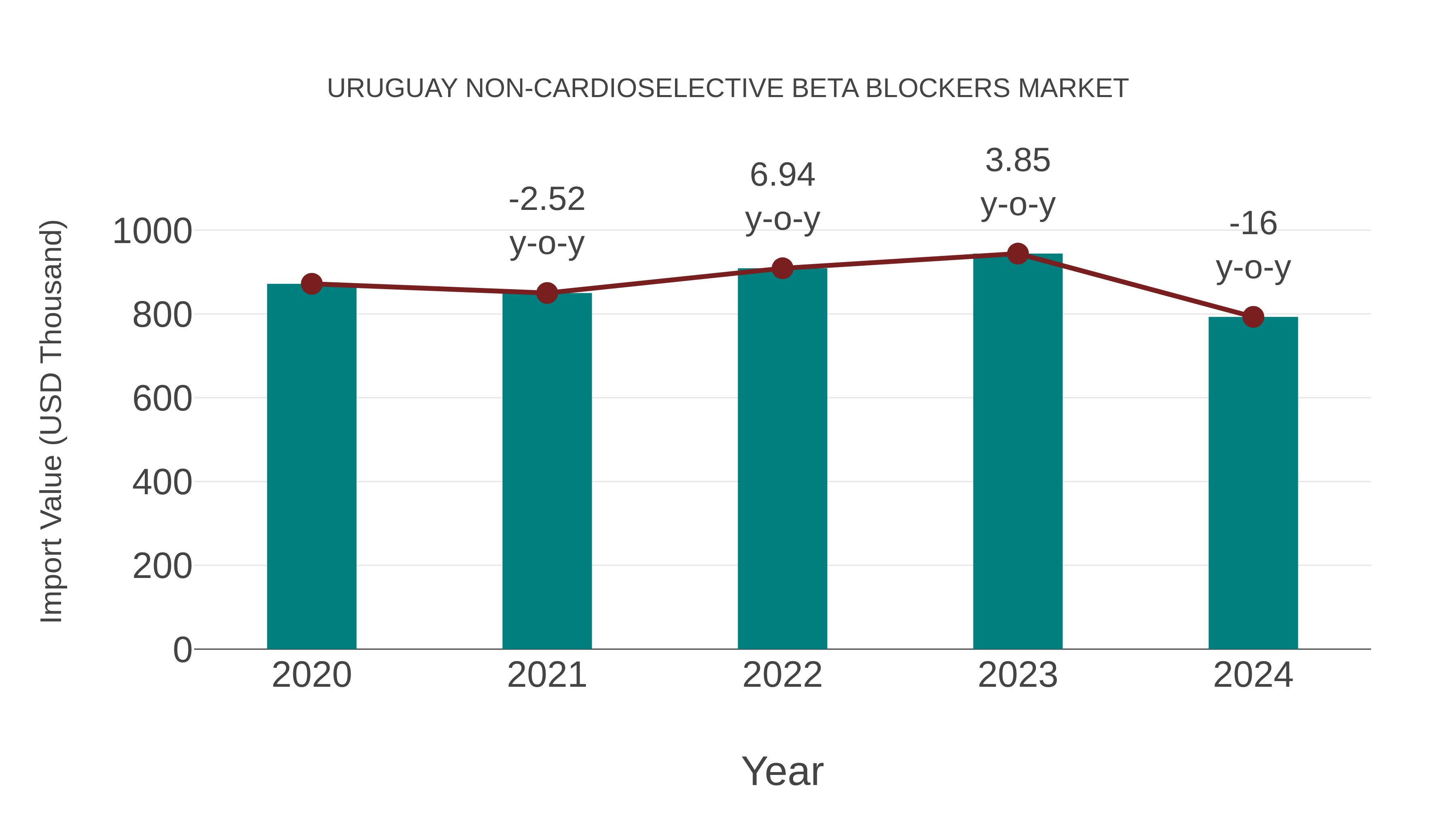 Uruguay Non-cardioselective Beta Blockers Market: Import Trend Analysis