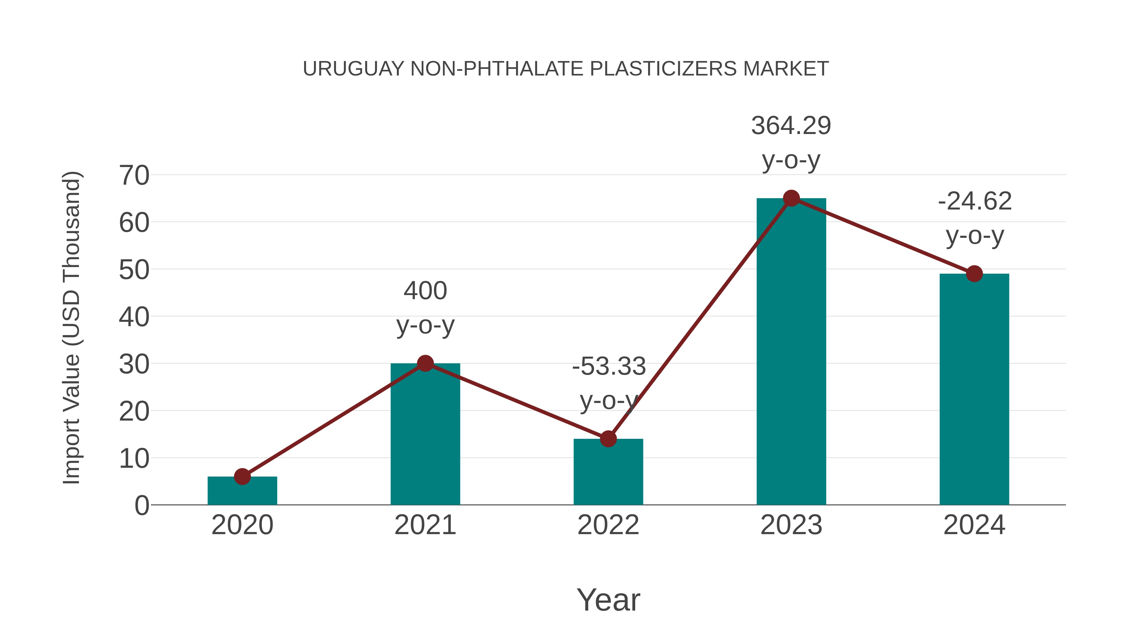 Uruguay Non-phthalate Plasticizers Market: Import Trend Analysis