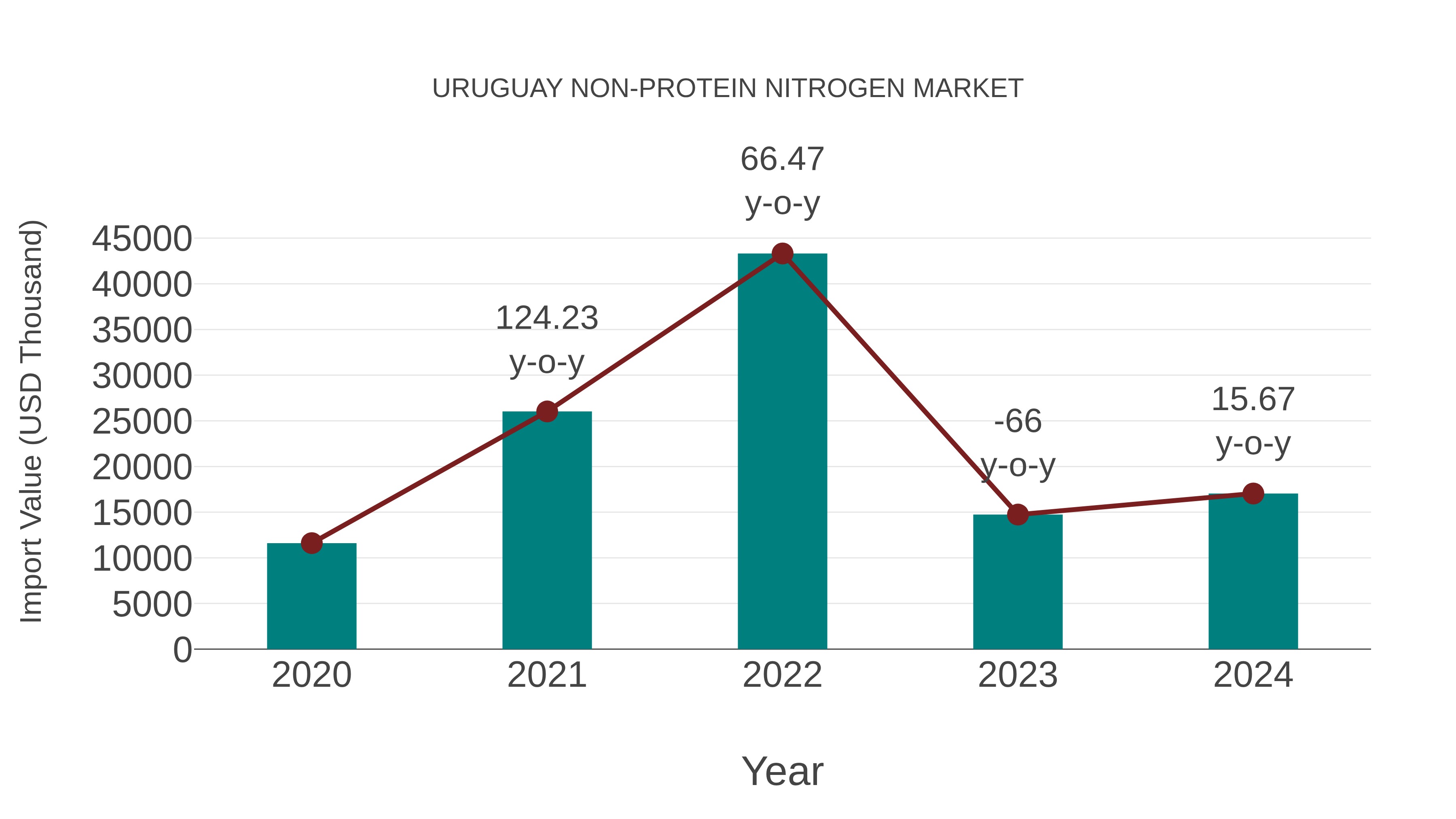 Uruguay Non-protein Nitrogen Market: Import Trend Analysis
