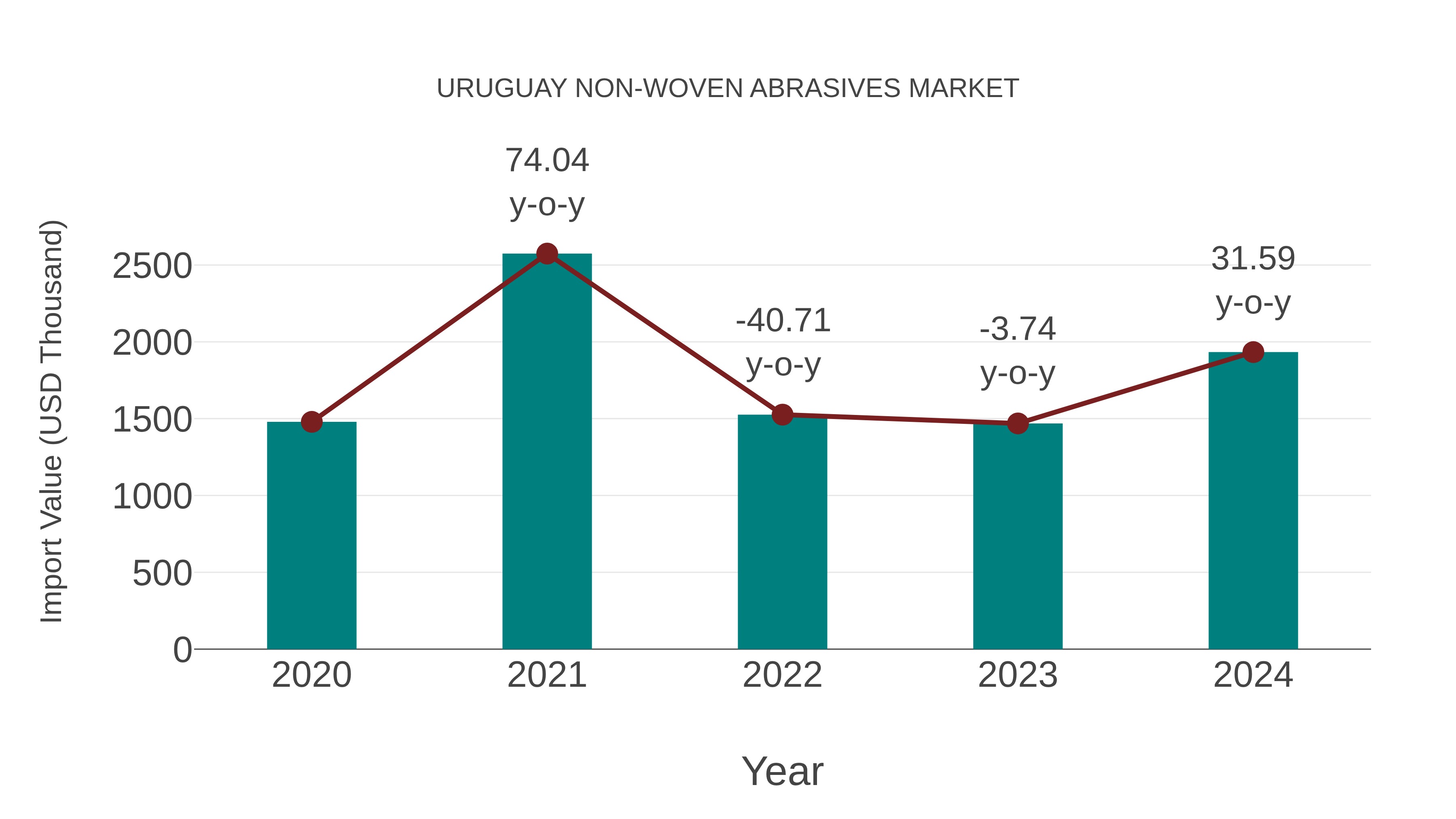  Uruguay Non-woven Abrasives Market: Import Trend Analysis