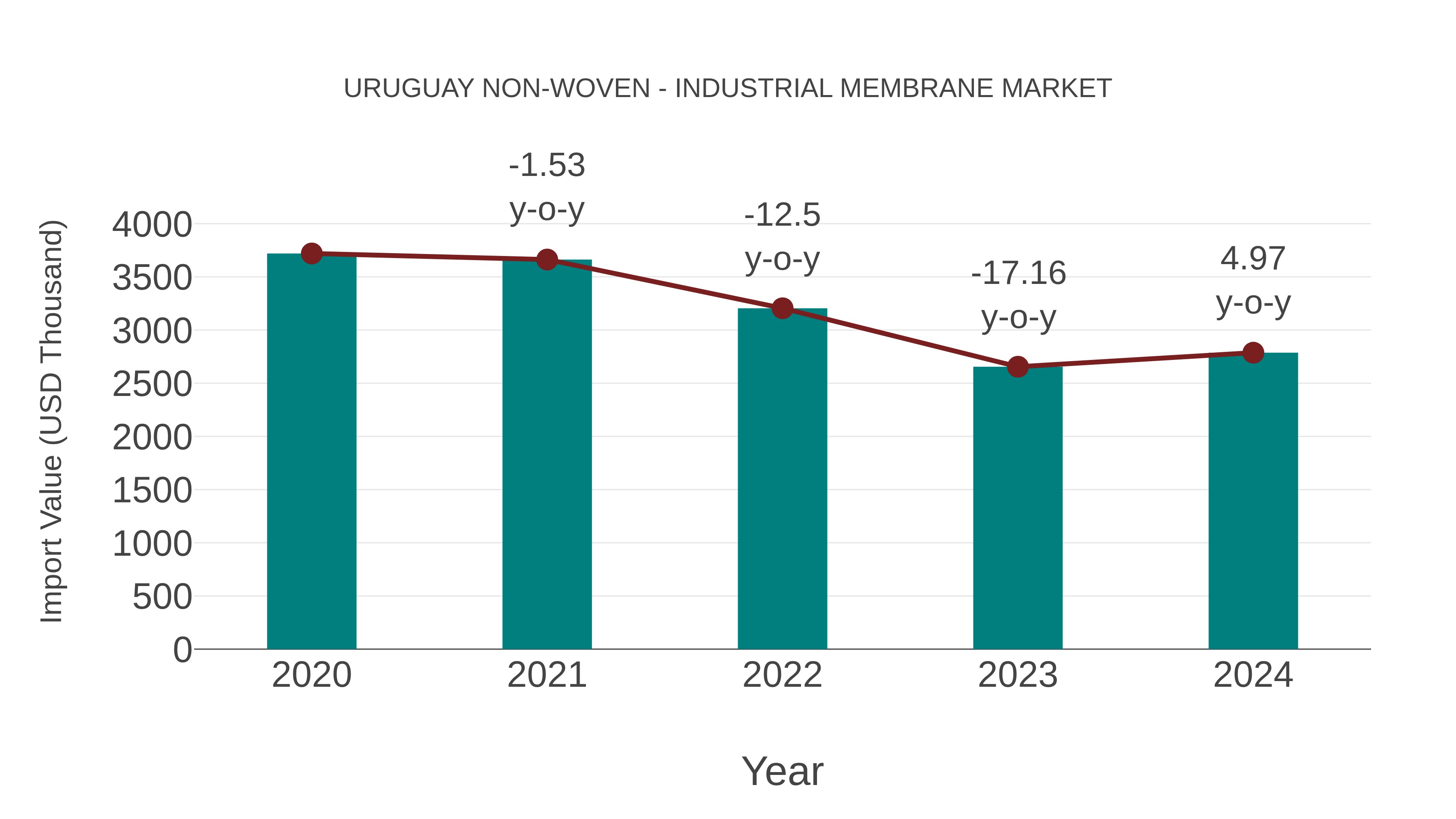  Uruguay Non-woven - Industrial Membrane Market: Import Trend Analysis