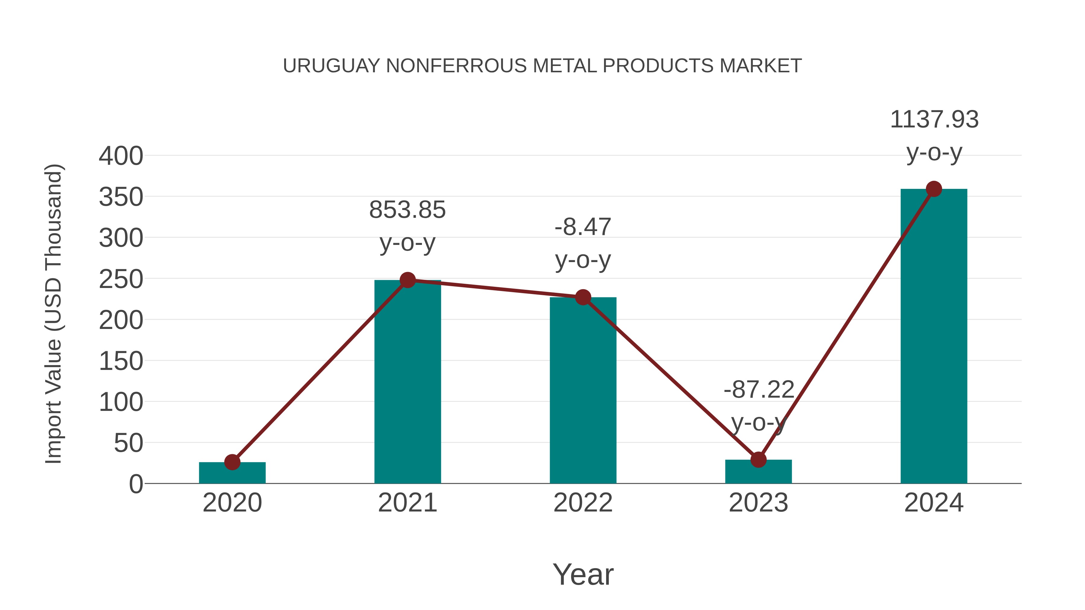  Uruguay Nonferrous Metal Products Market: Import Trend Analysis