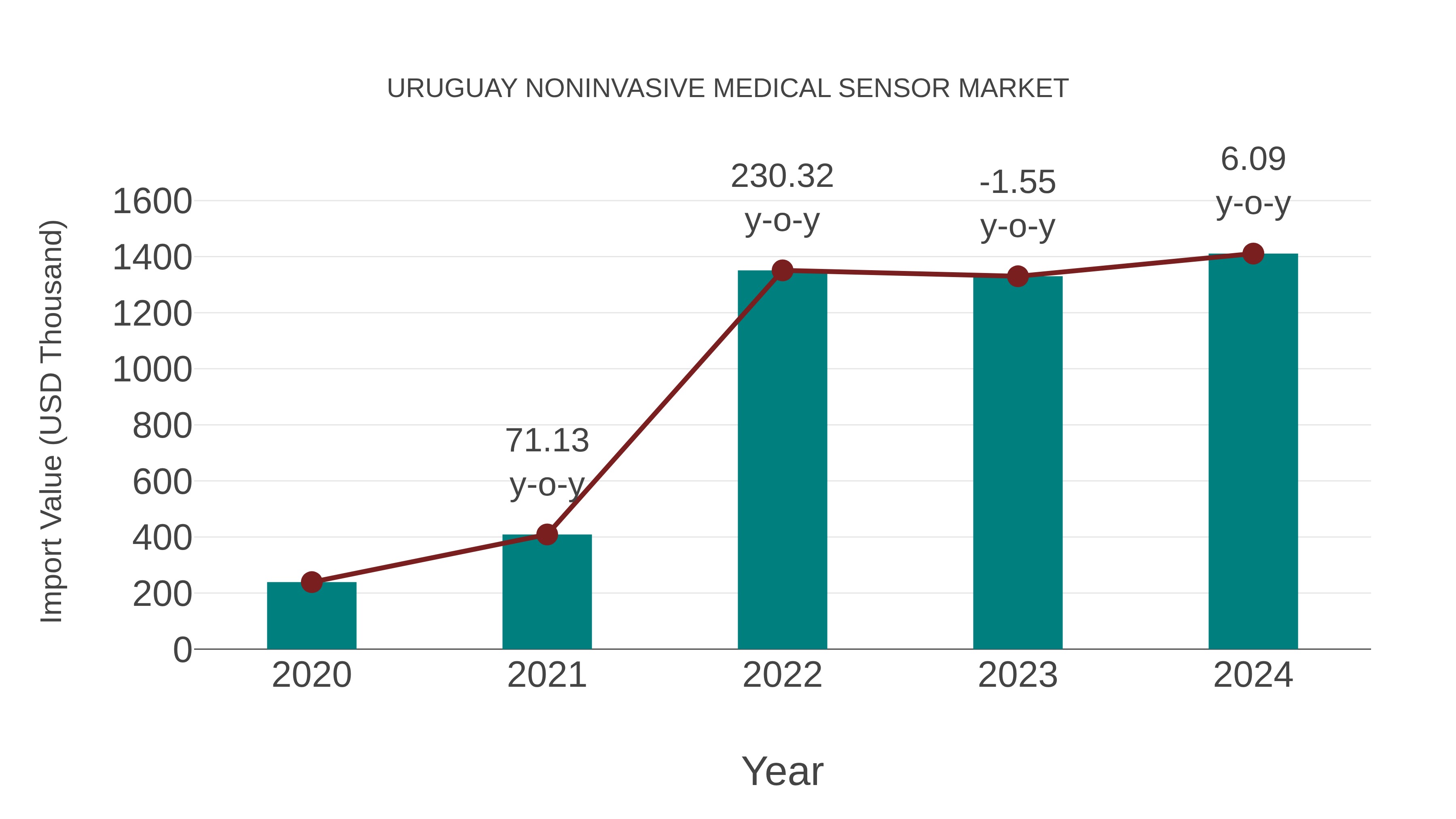  Uruguay Noninvasive Medical Sensor Market: Import Trend Analysis
