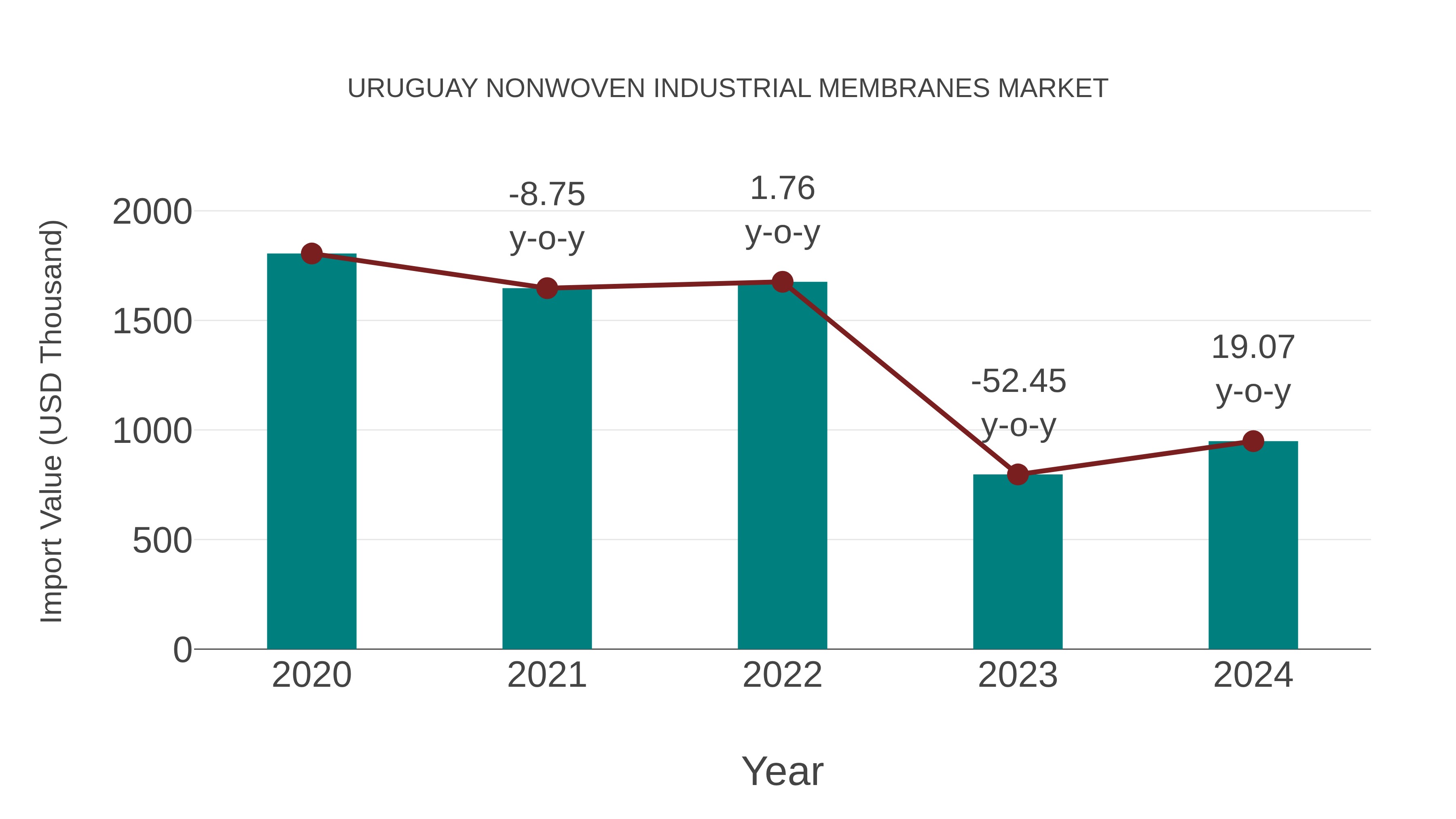 Uruguay Nonwoven Industrial Membranes Market: Import Trend Analysis