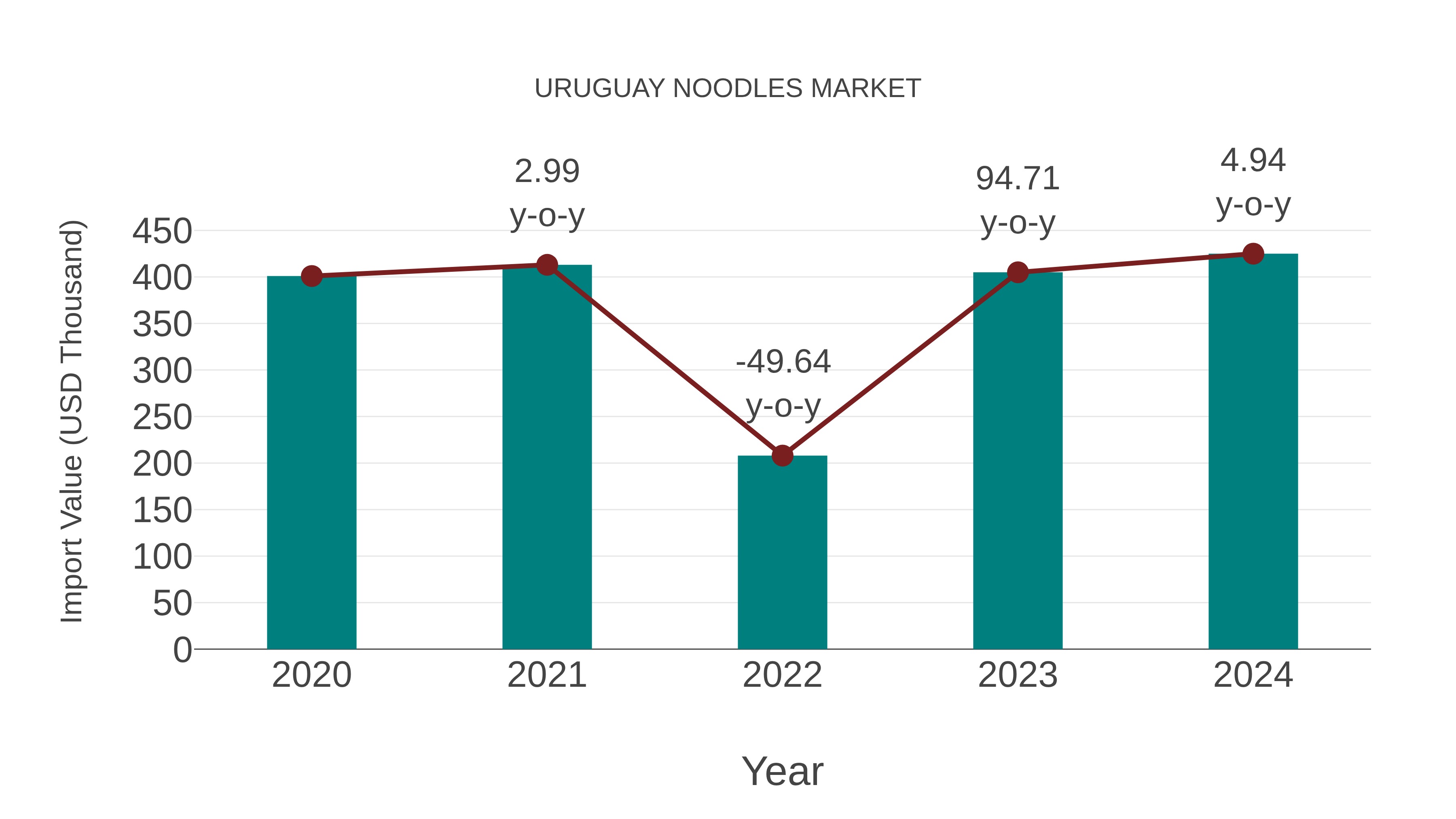  Uruguay Noodles Market: Import Trend Analysis