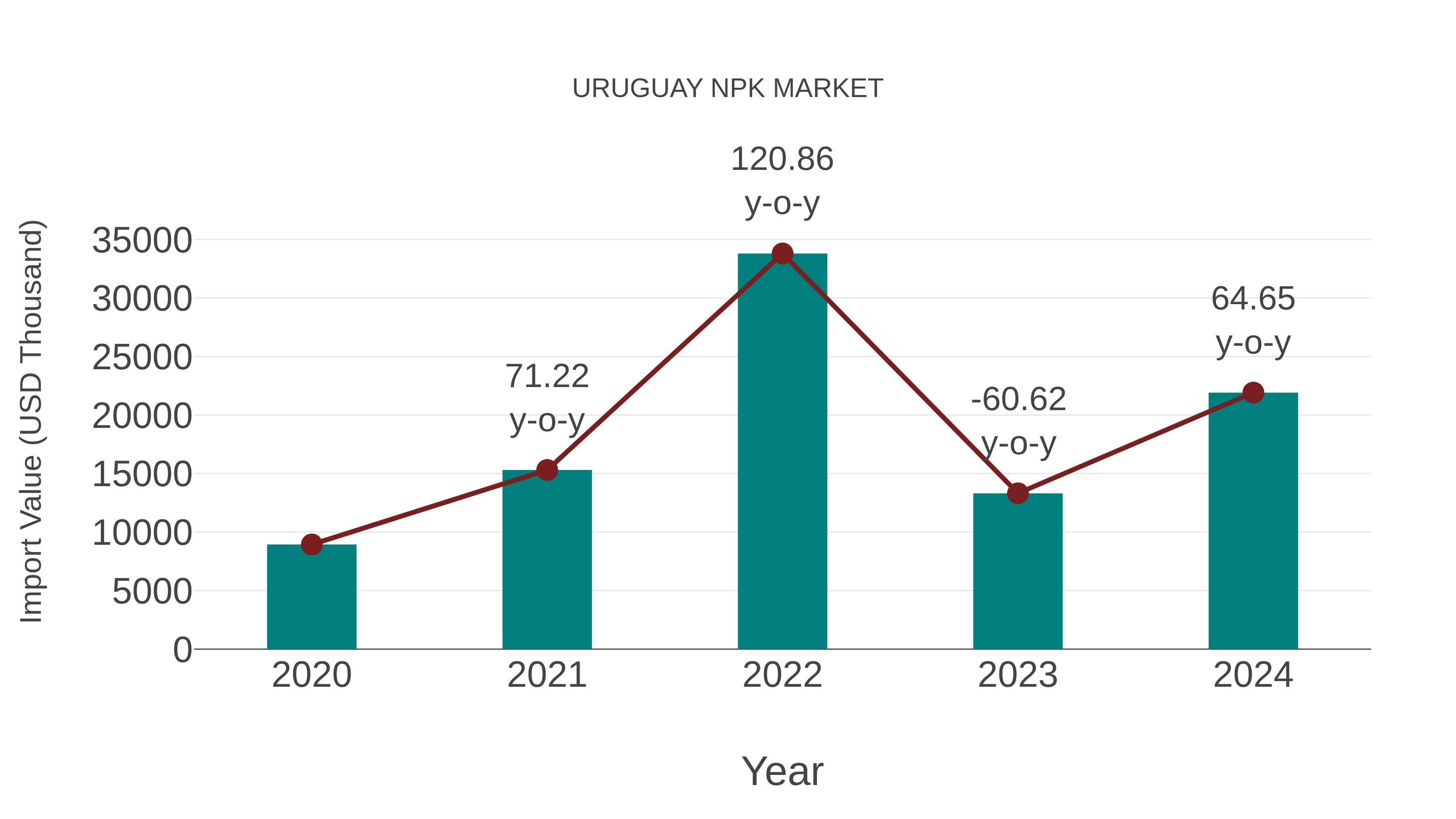  Uruguay Npk Market: Import Trend Analysis