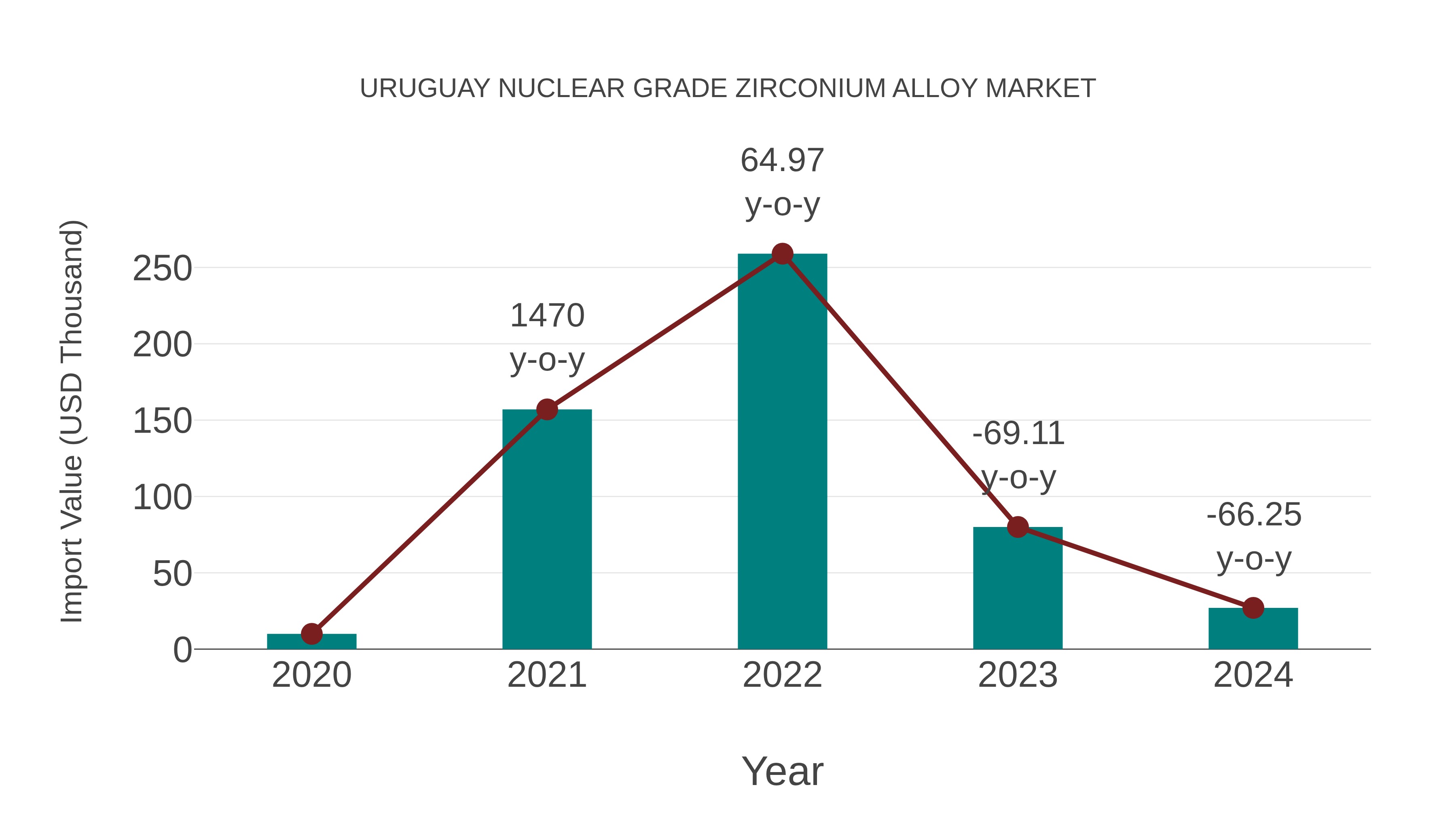 Uruguay Nuclear Grade Zirconium Alloy Market: Import Trend Analysis