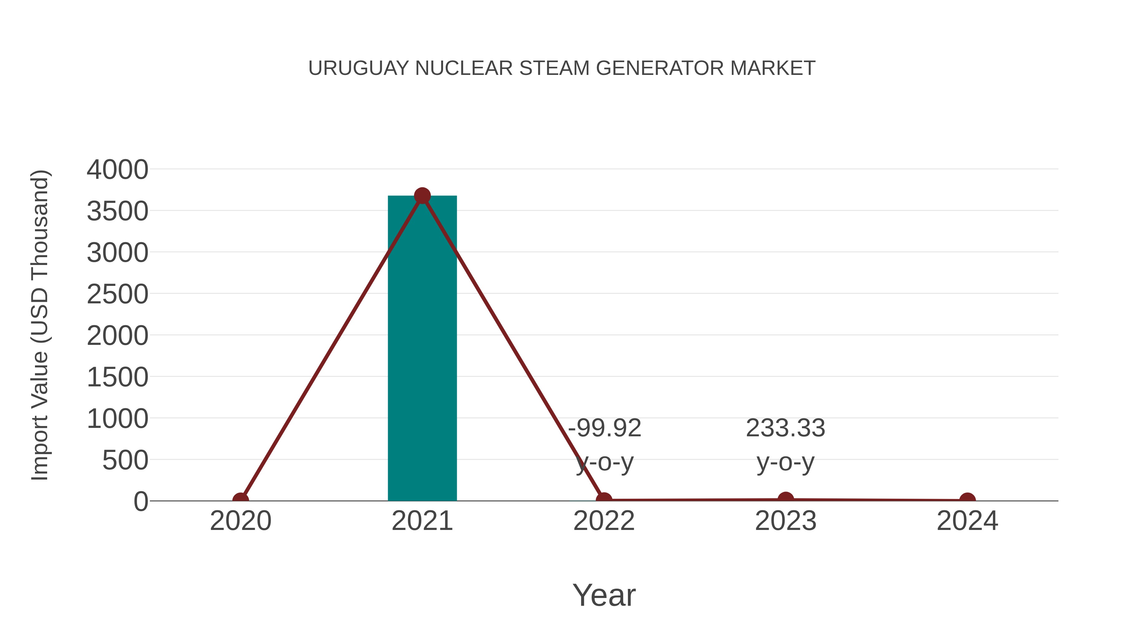  Uruguay Nuclear Steam Generator Market: Import Trend Analysis