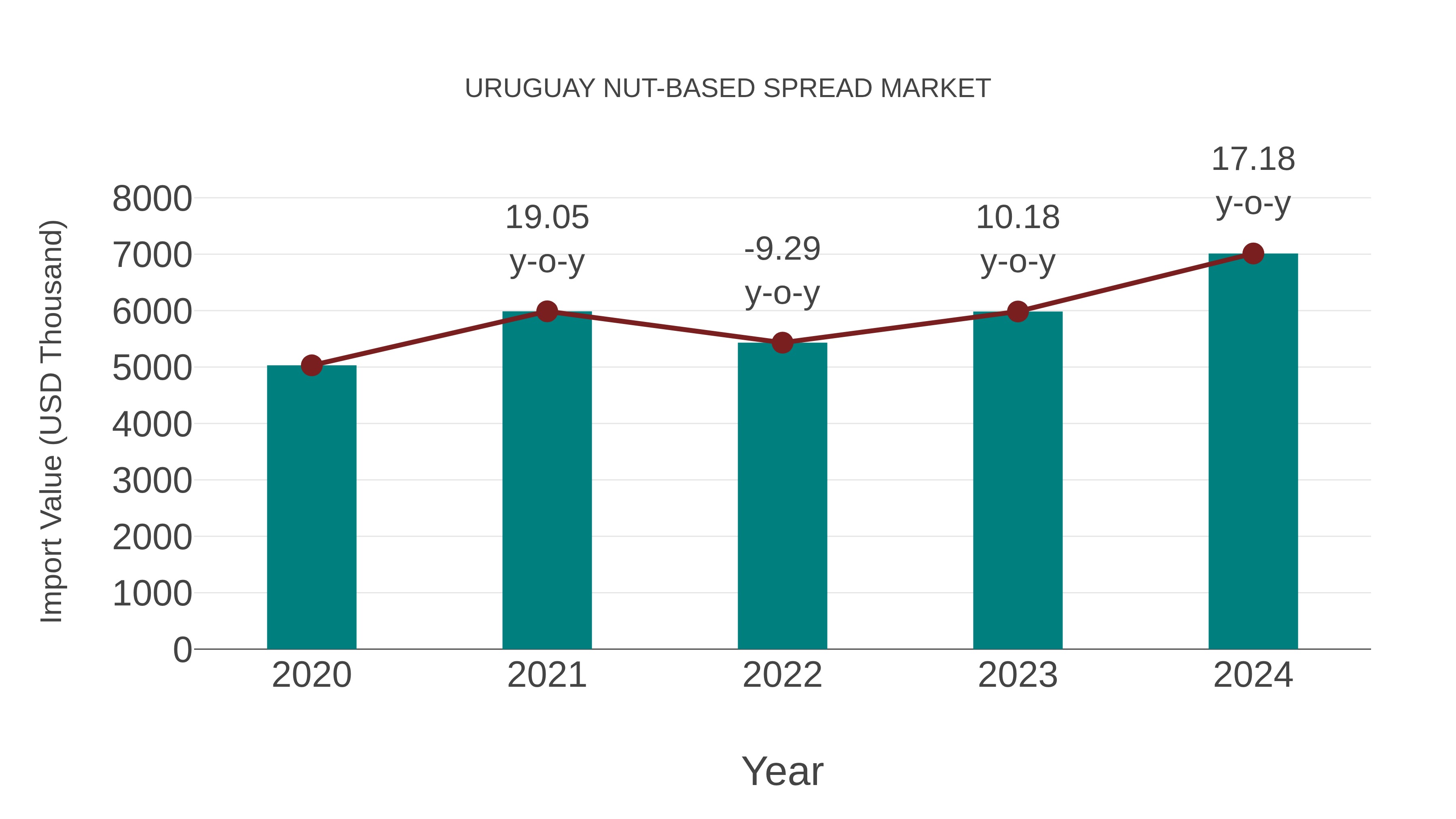  Uruguay Nut-based Spread Market: Import Trend Analysis