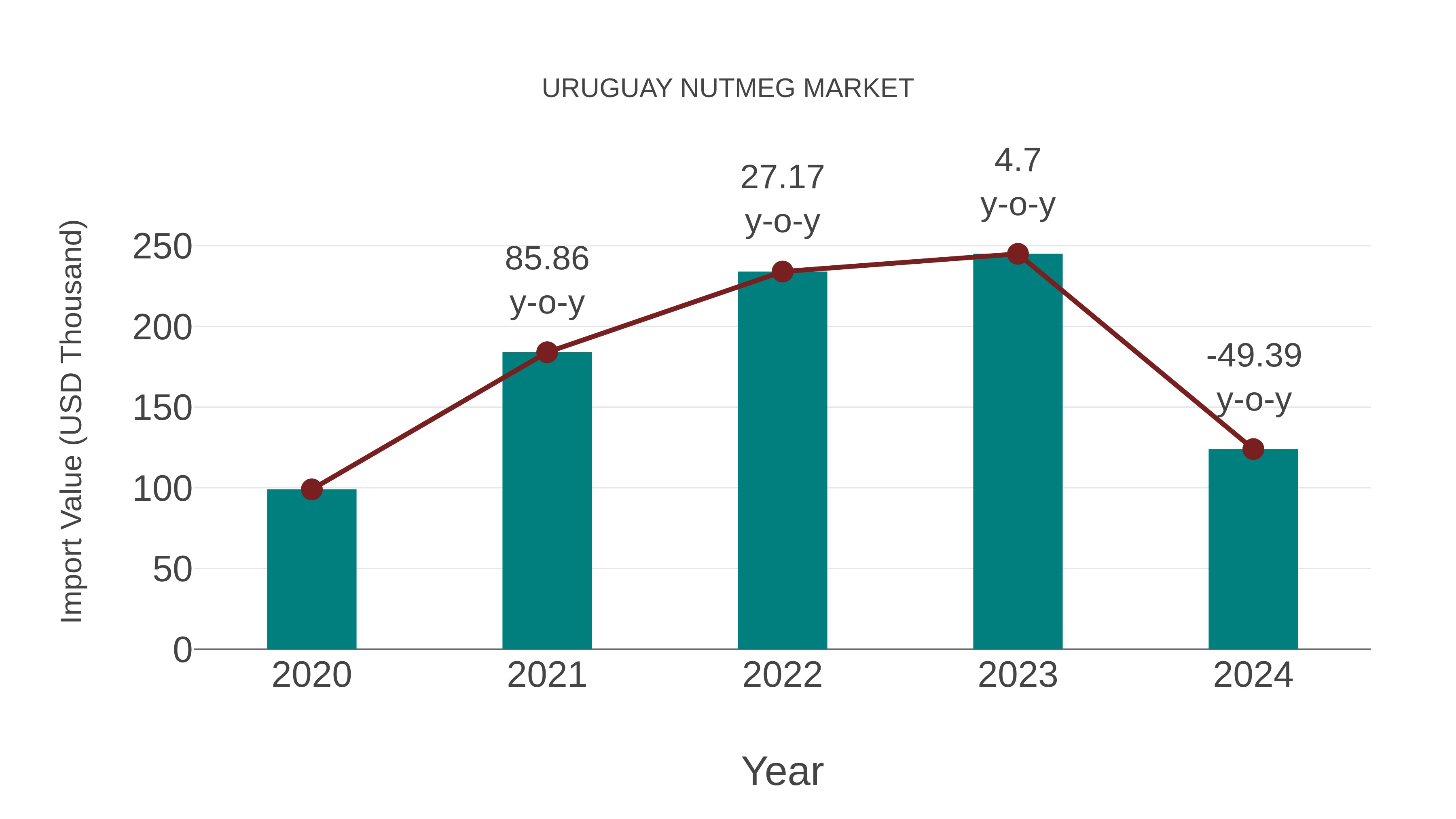  Uruguay Nutmeg Market: Import Trend Analysis