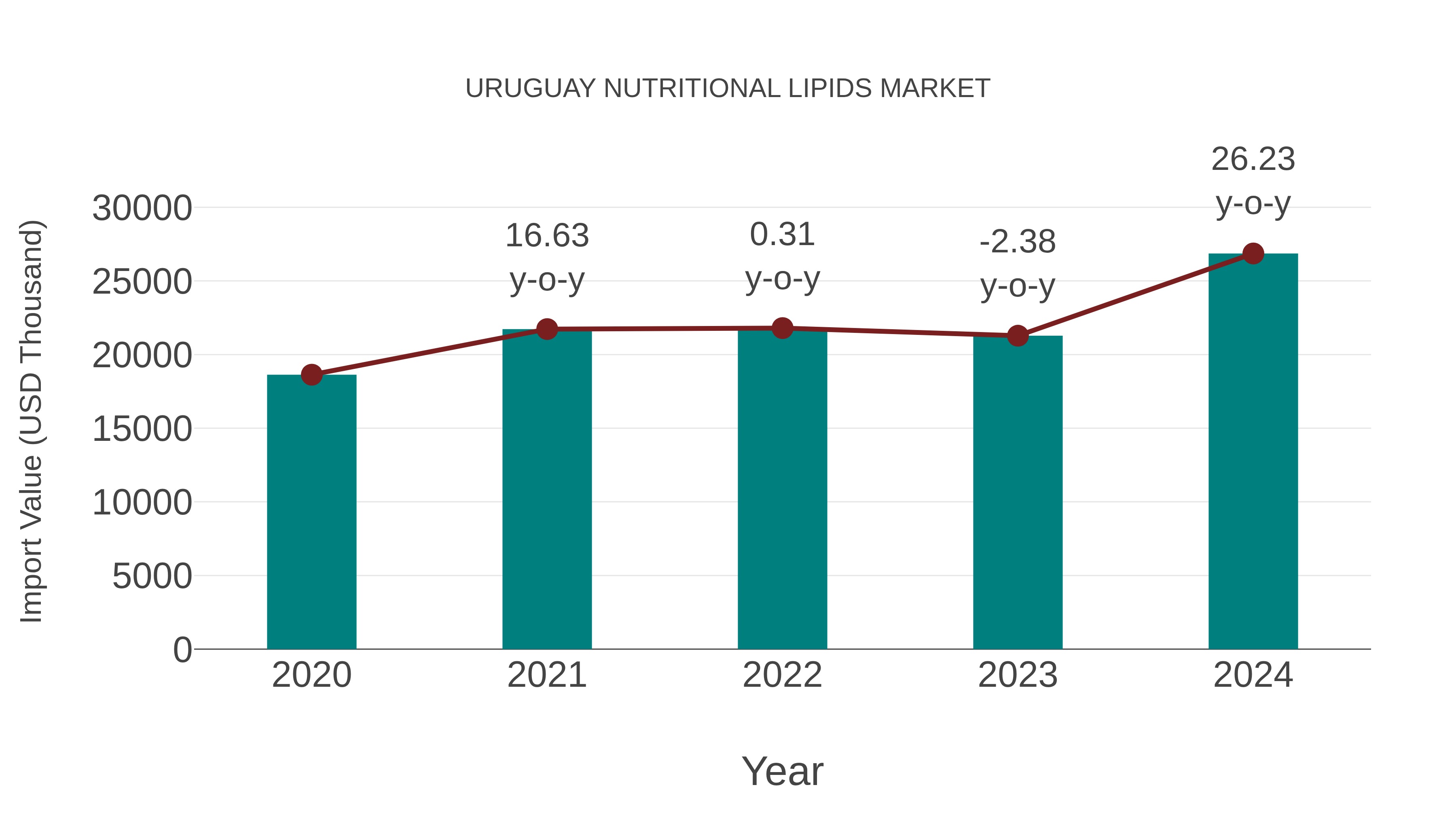  Uruguay Nutritional Lipids Market: Import Trend Analysis
