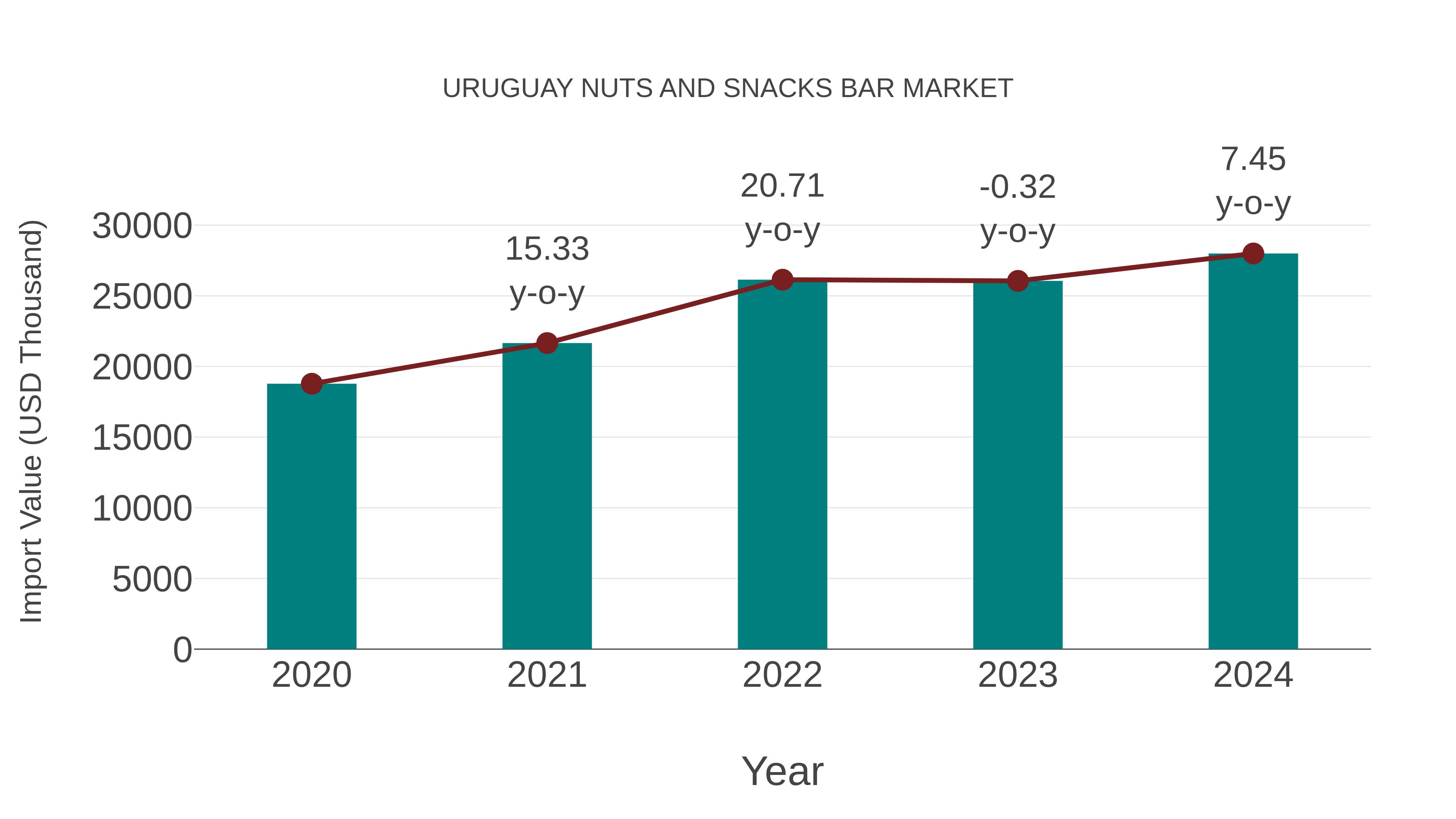 Uruguay Nuts and Snacks Bar Market: Import Trend Analysis