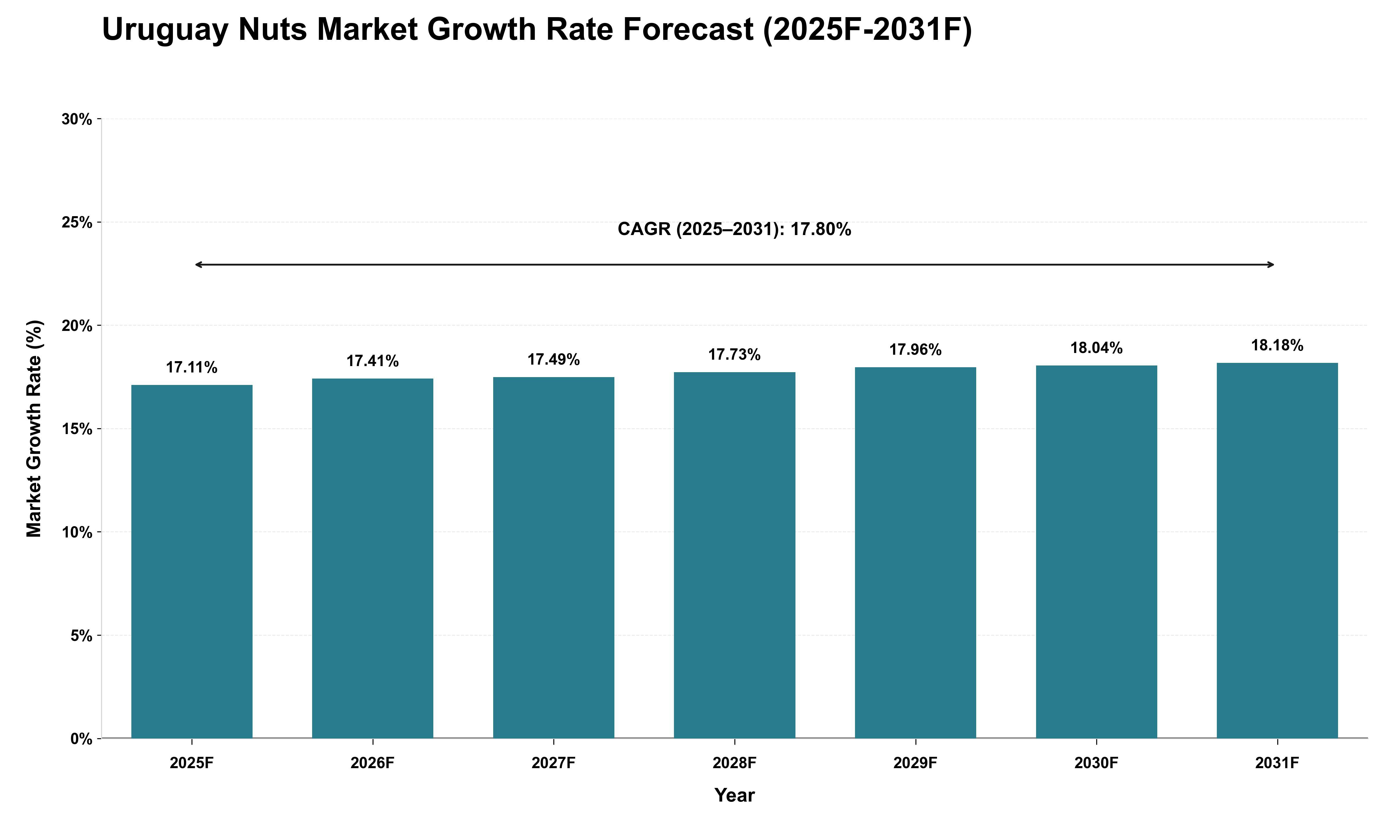 Uruguay Nuts Market Growth Rate Analysis (2025 - 2031)