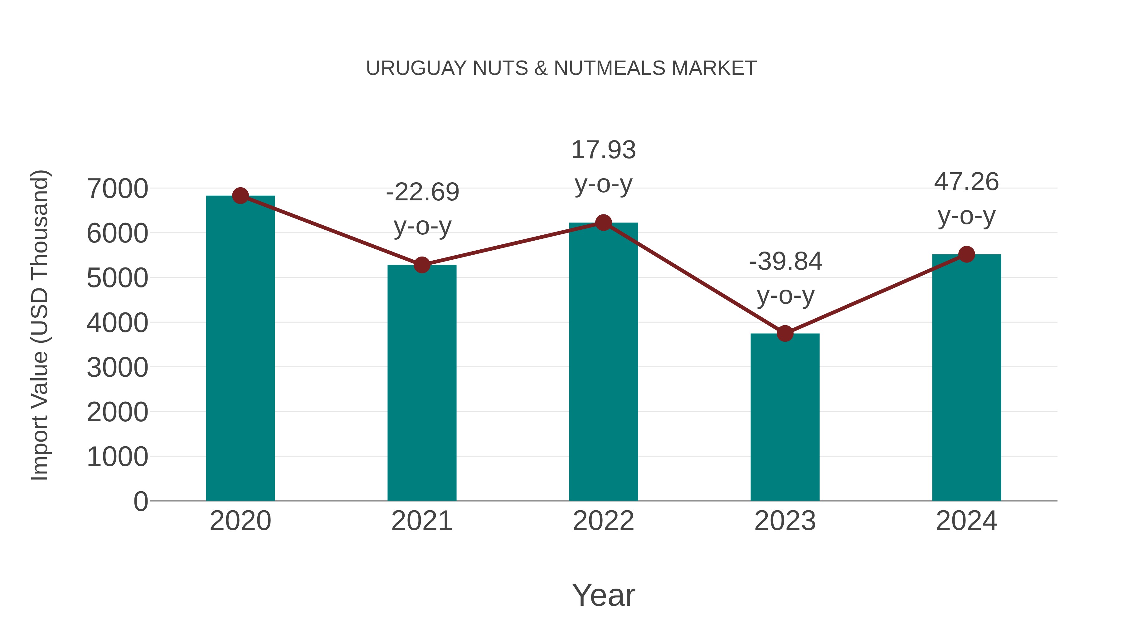  Uruguay Nuts & Nutmeals Market: Import Trend Analysis