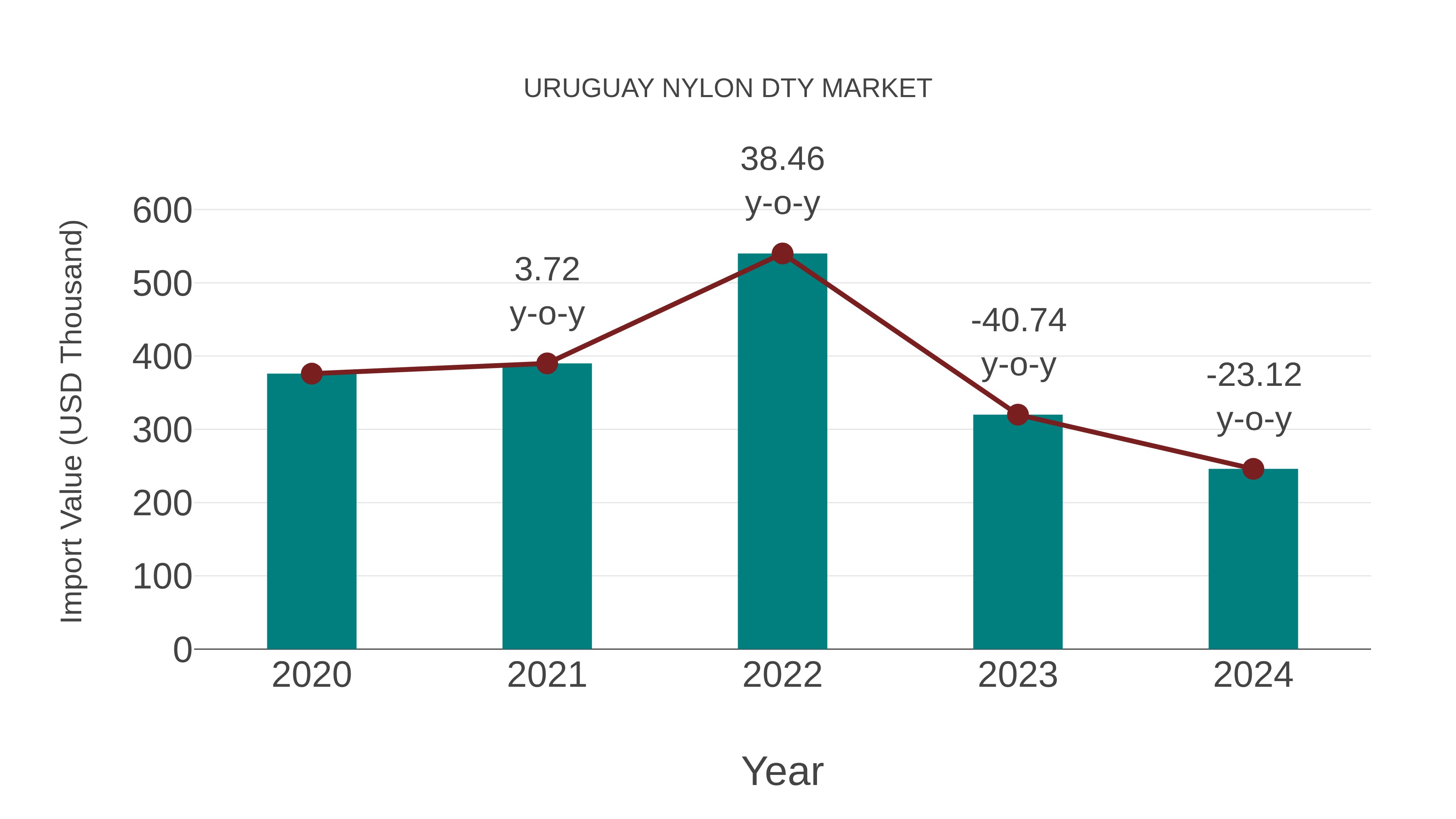  Uruguay Nylon Dty Market: Import Trend Analysis
