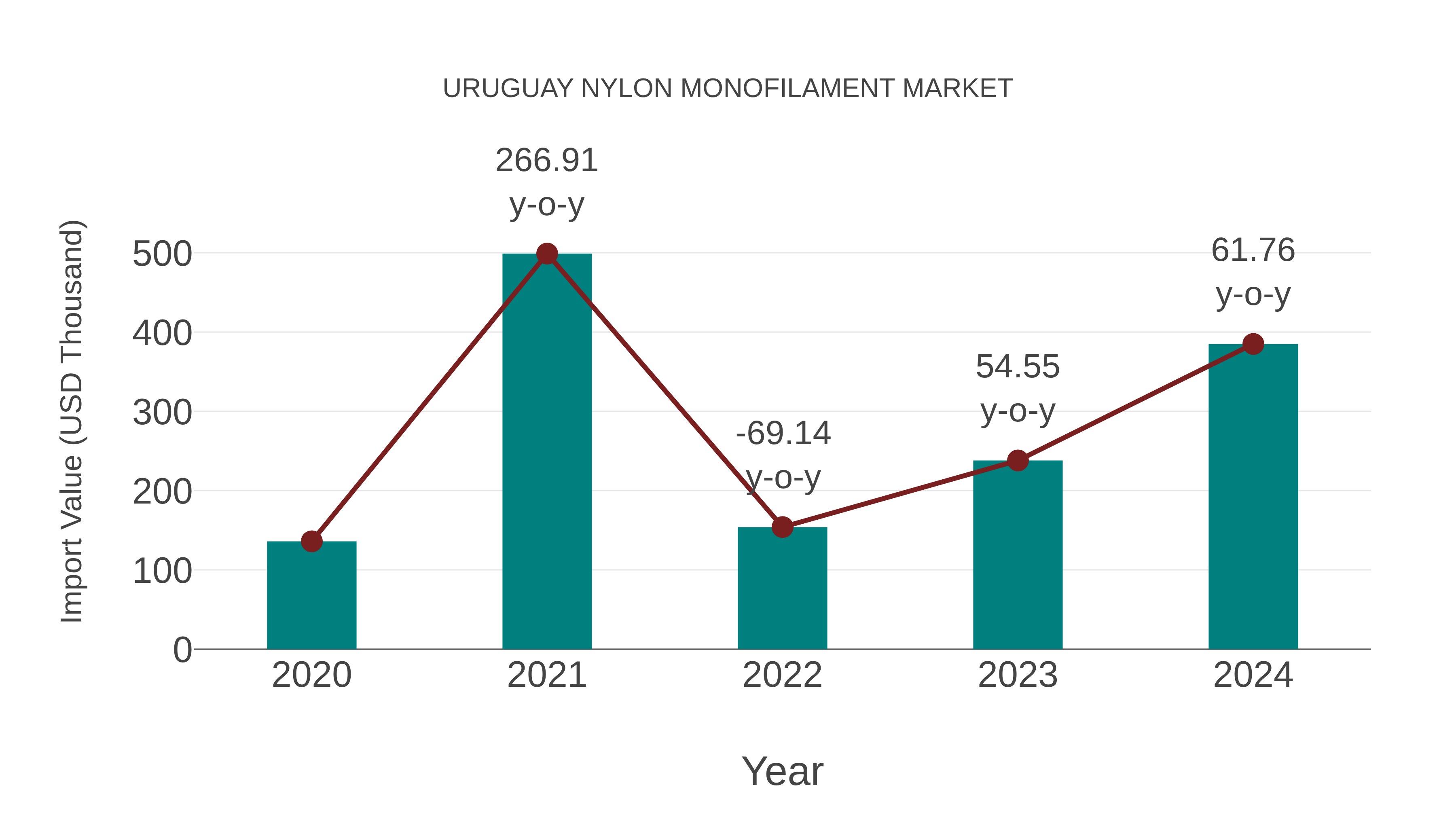  Uruguay Nylon Monofilament Market: Import Trend Analysis