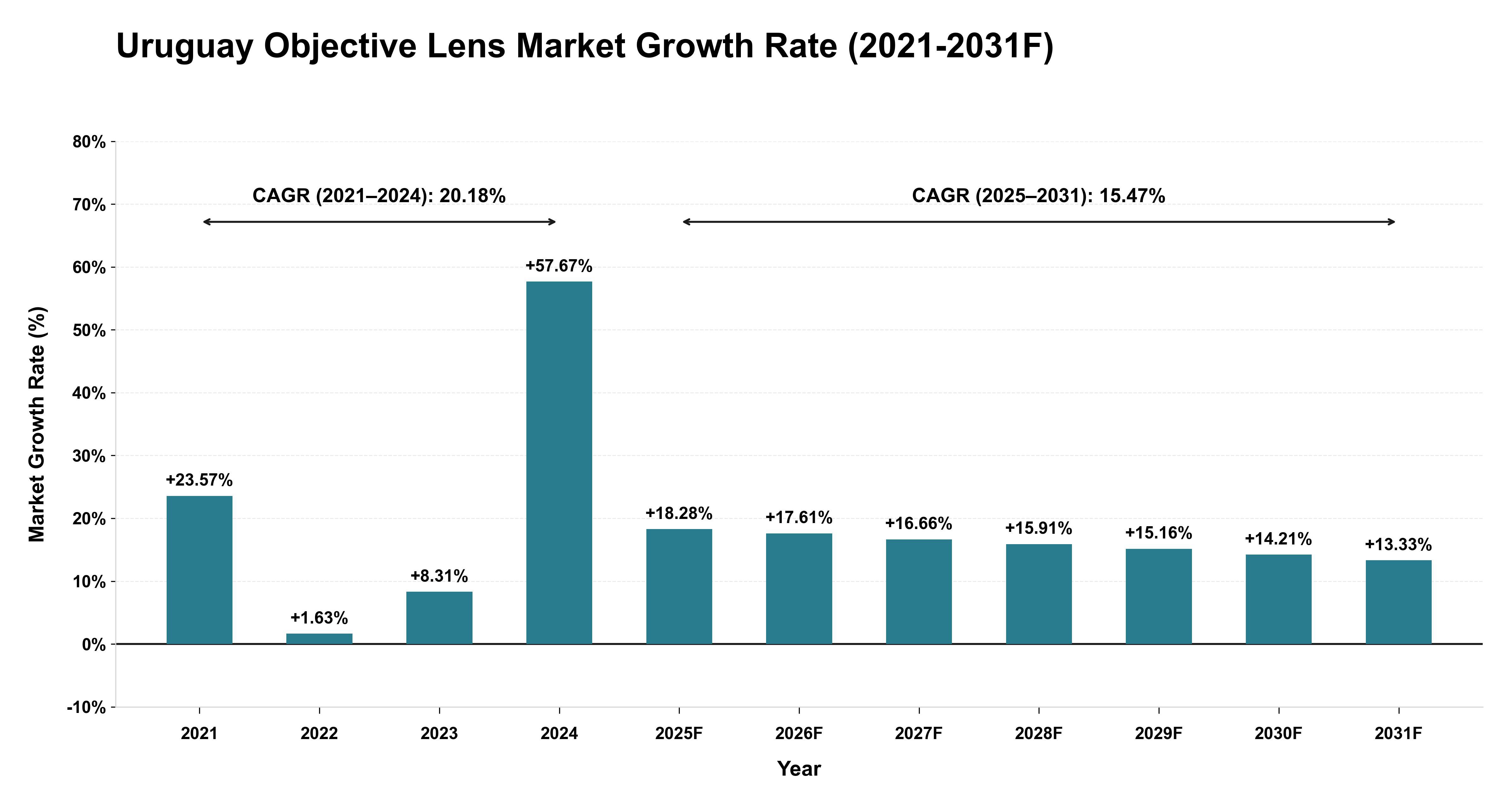 Uruguay Objective Lens Market Year-wise Growth Rate (2021-2031F)