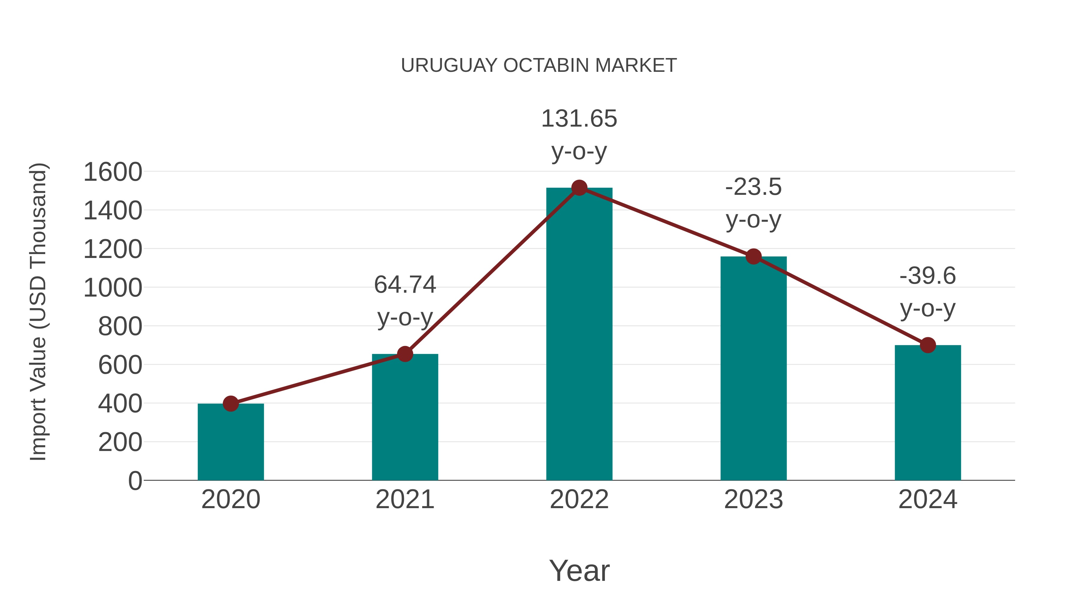  Uruguay Octabin Market: Import Trend Analysis