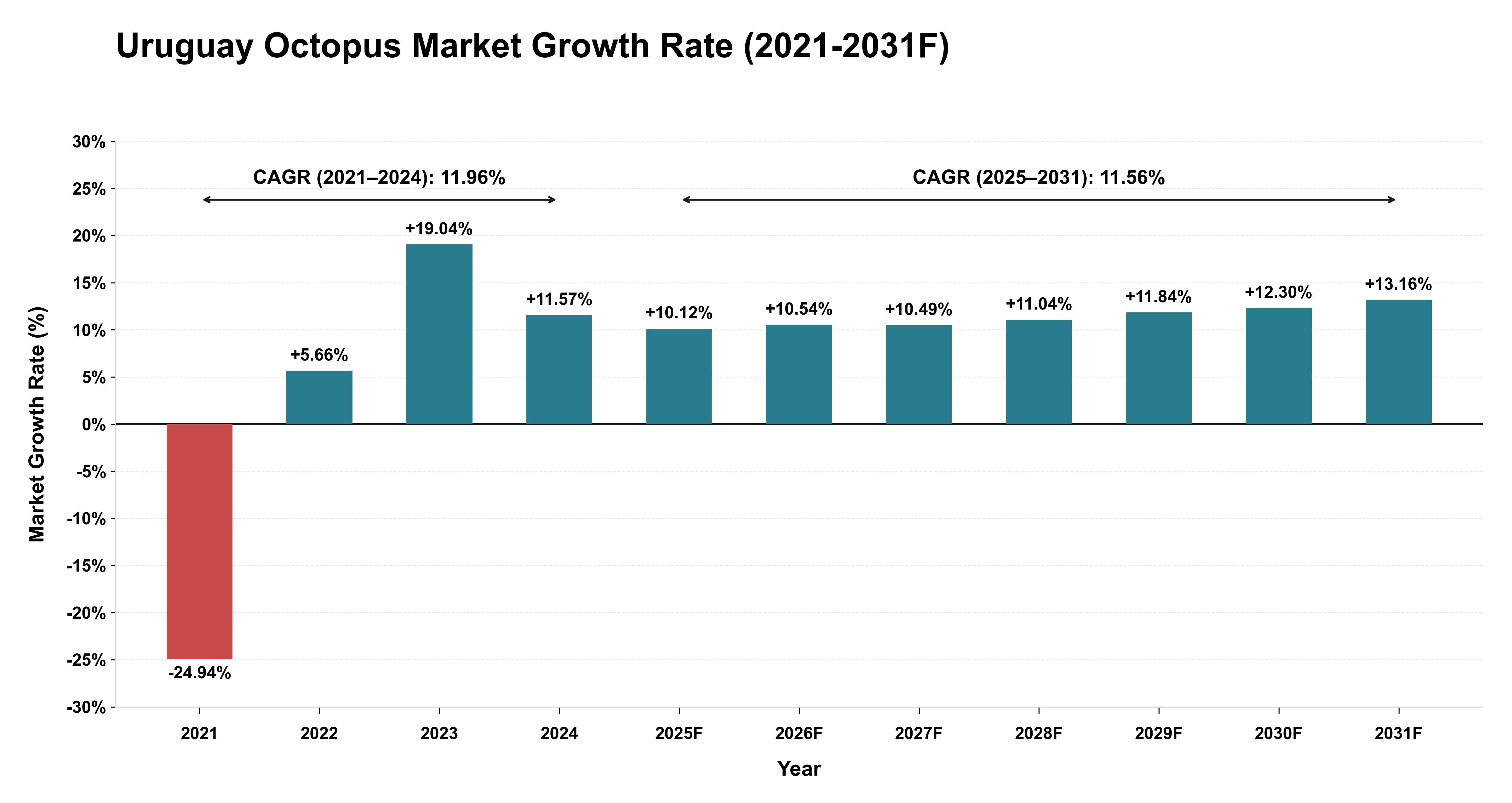 Uruguay Octopus Market Year-wise Growth Rate (2021-2031F)